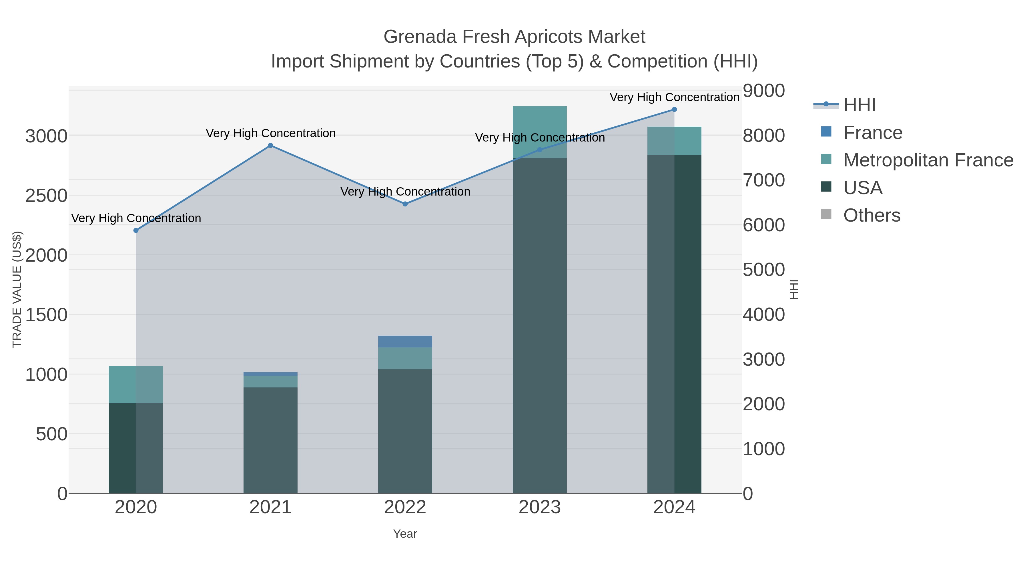 Grenada Fresh Apricots Market Import Shipment by Countries (Top 5) & Competition (HHI)