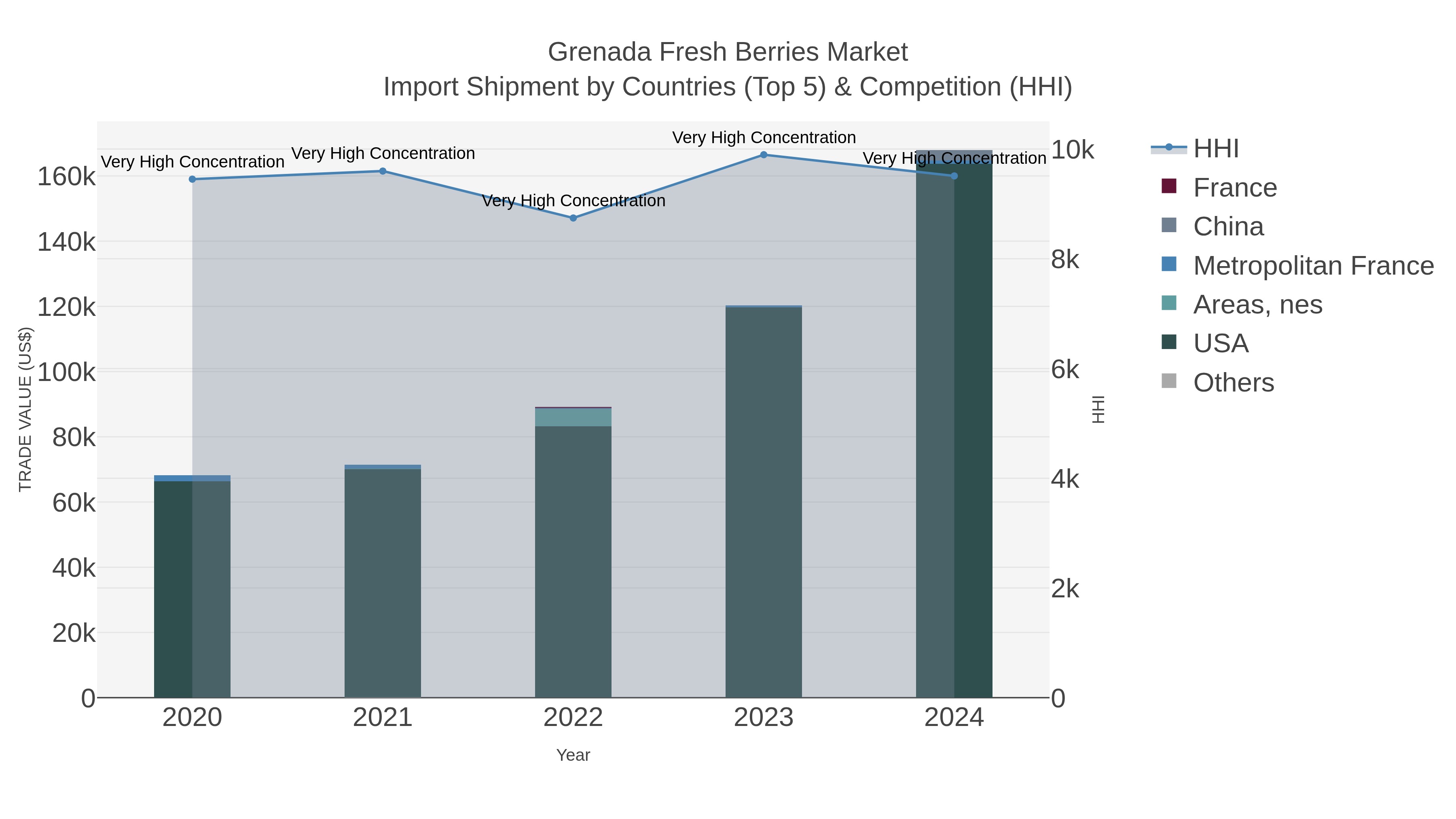 Grenada Fresh Berries Market Import Shipment by Countries (Top 5) & Competition (HHI)