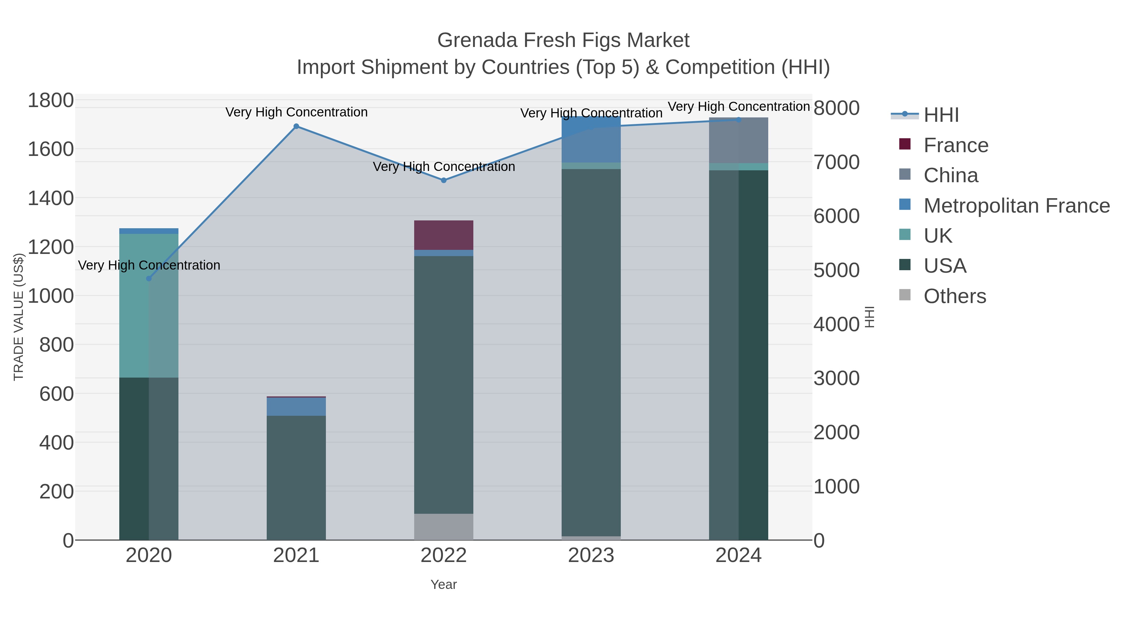 Grenada Fresh Figs Market Import Shipment by Countries (Top 5) & Competition (HHI)