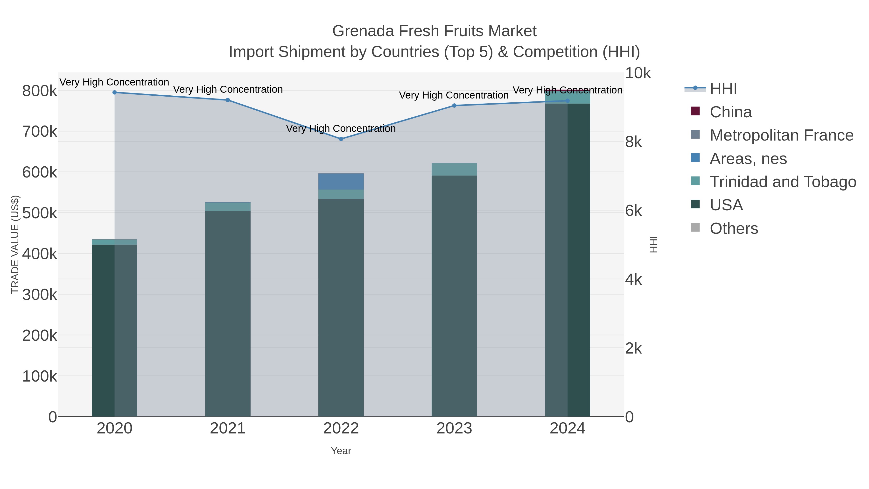 Grenada Fresh Fruits Market Import Shipment by Countries (Top 5) & Competition (HHI)