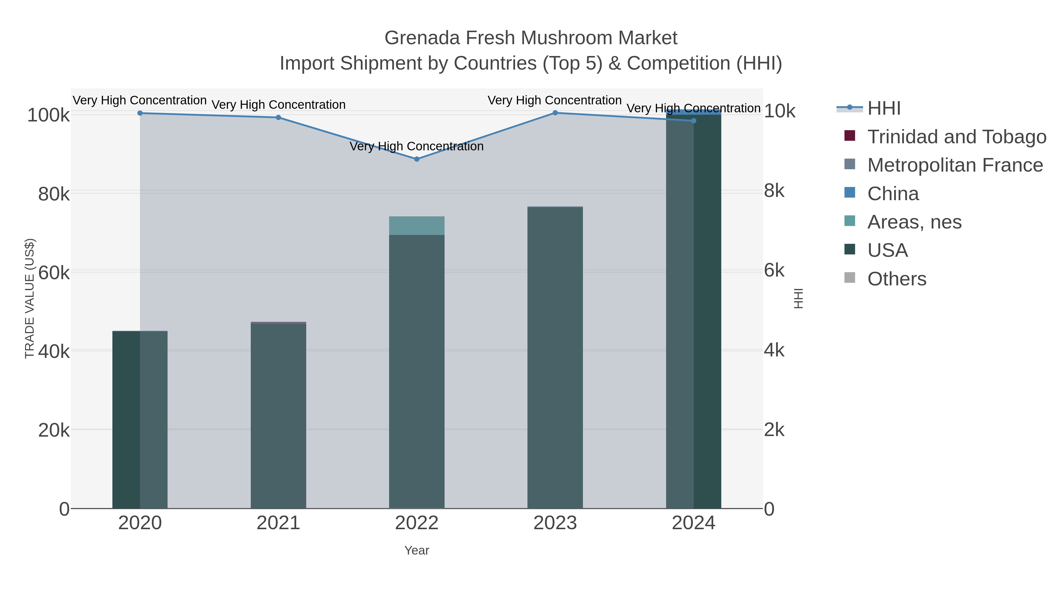 Grenada Fresh Mushroom Market Import Shipment by Countries (Top 5) & Competition (HHI)