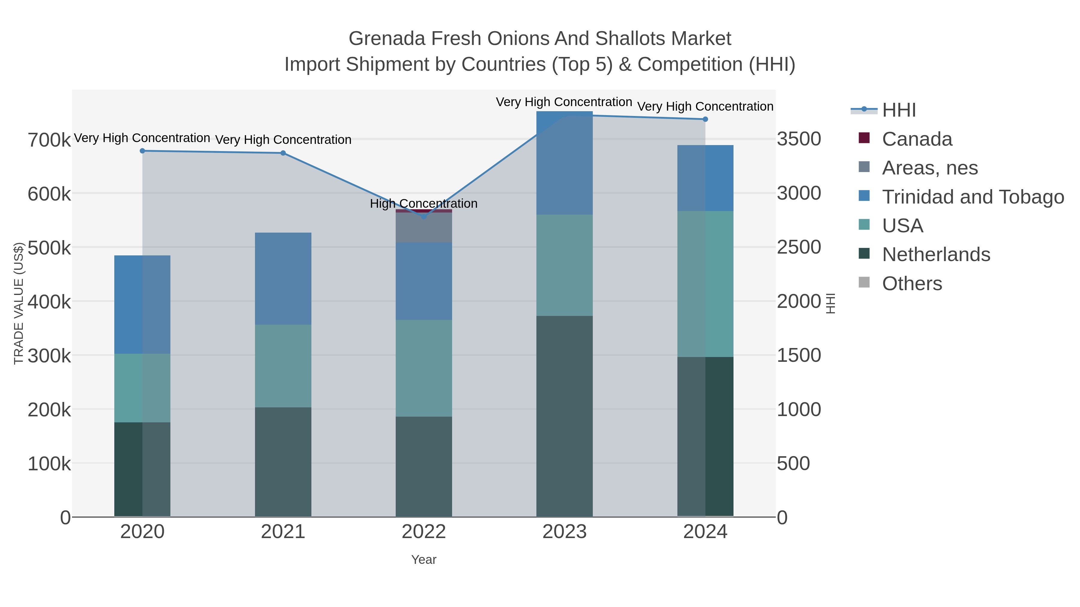 Grenada Fresh Onions And Shallots Market Import Shipment by Countries (Top 5) & Competition (HHI)