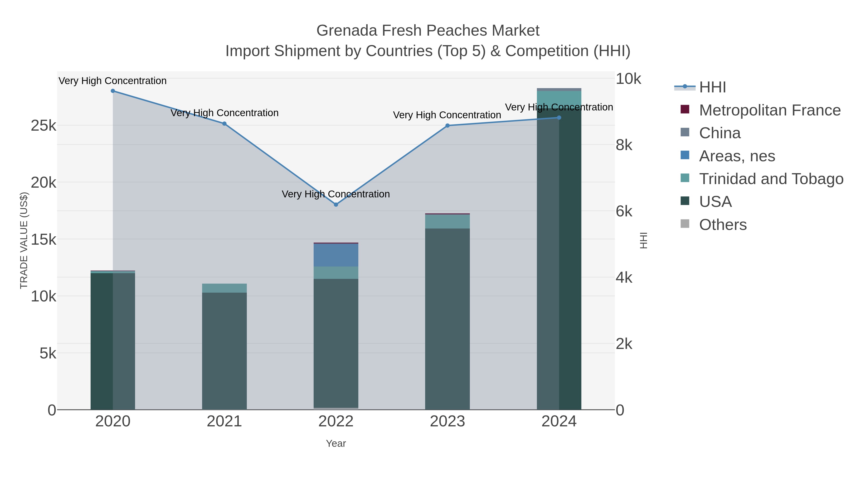 Grenada Fresh Peaches Market Import Shipment by Countries (Top 5) & Competition (HHI)