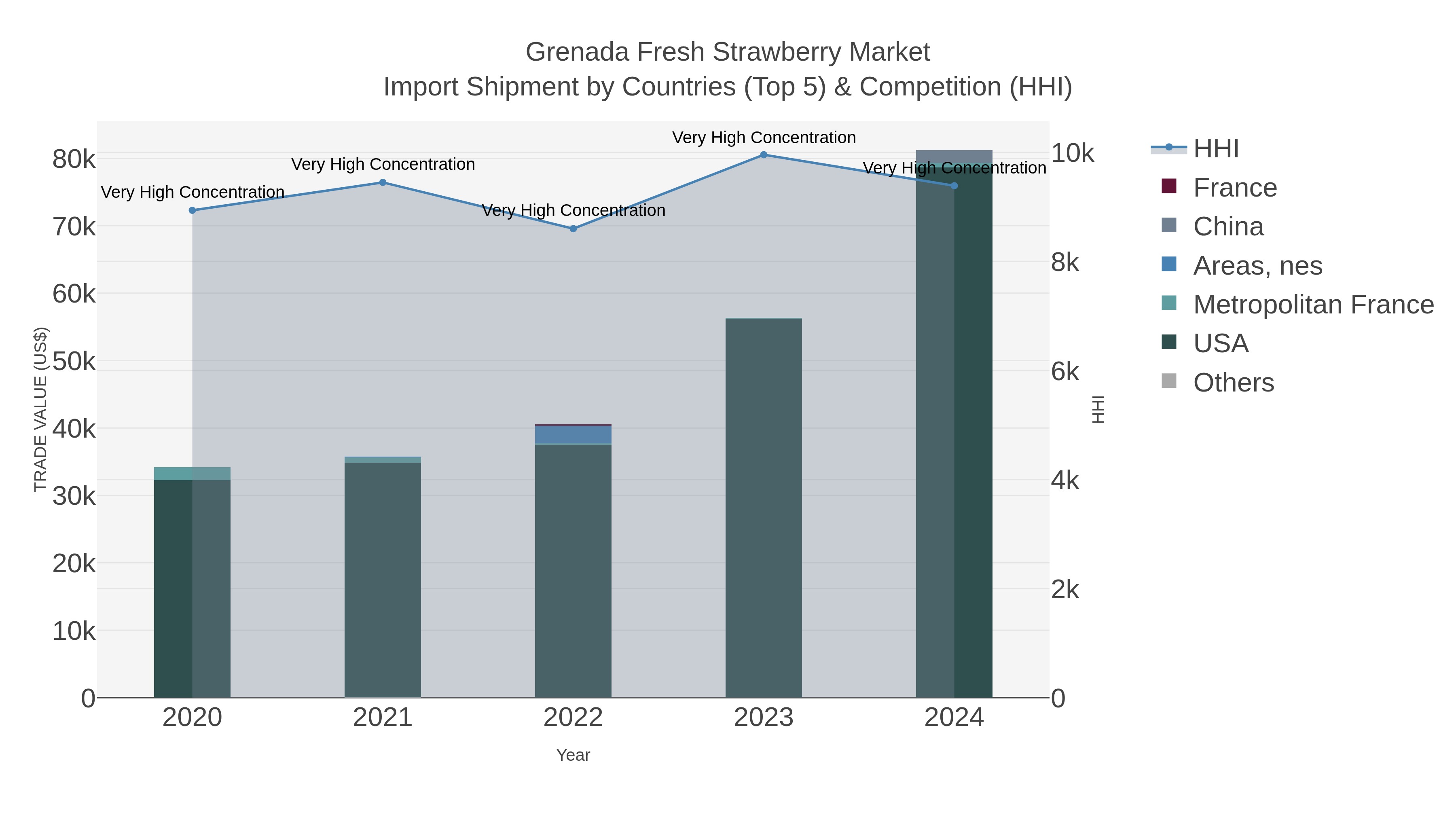 Grenada Fresh Strawberry Market Import Shipment by Countries (Top 5) & Competition (HHI)