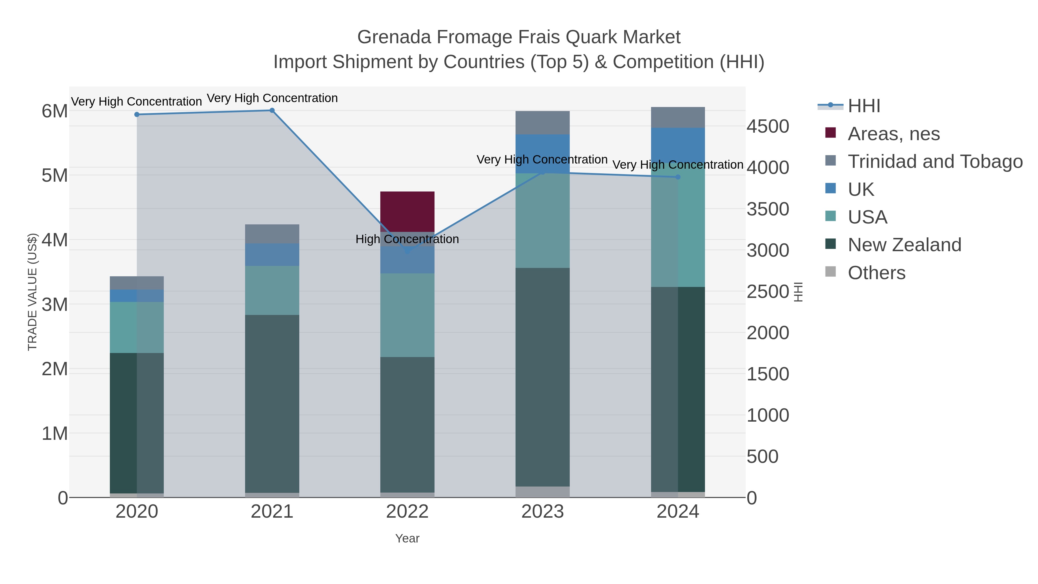 Grenada Fromage Frais Quark Market Import Shipment by Countries (Top 5) & Competition (HHI)