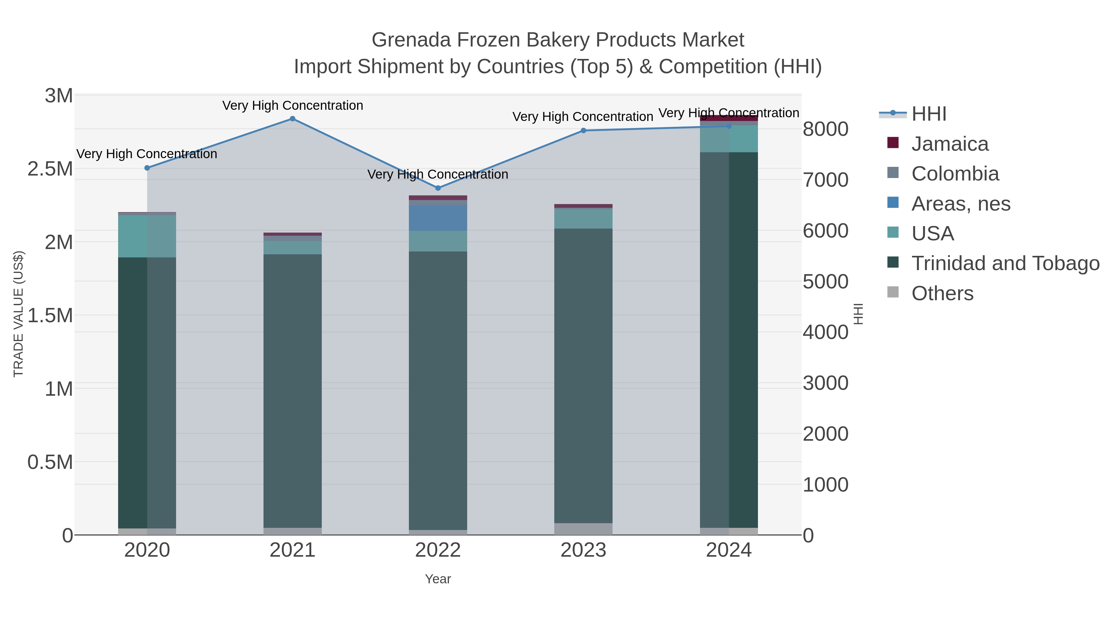 Grenada Frozen Bakery Products Market Import Shipment by Countries (Top 5) & Competition (HHI)