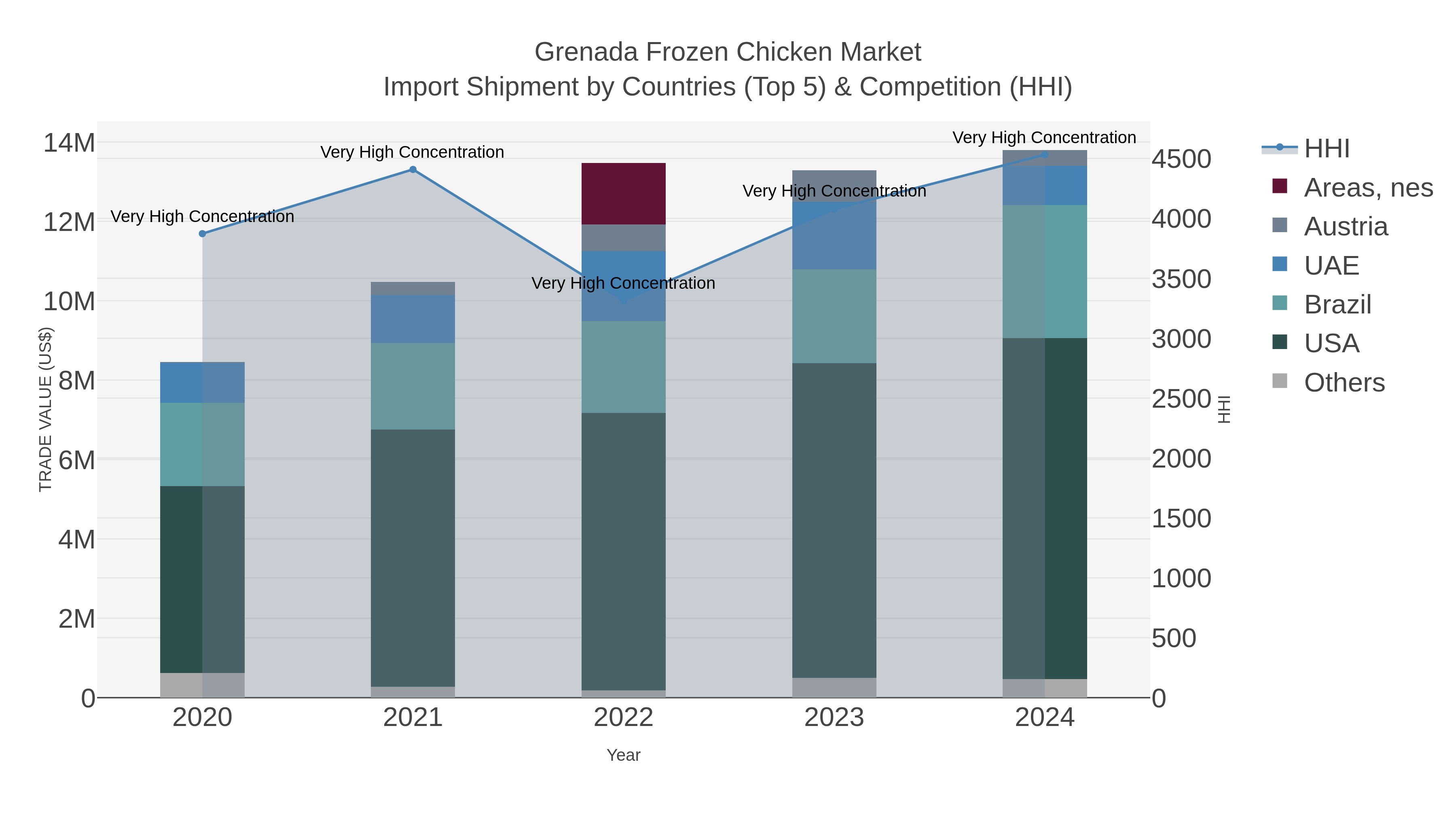Grenada Frozen Chicken Market Import Shipment by Countries (Top 5) & Competition (HHI)