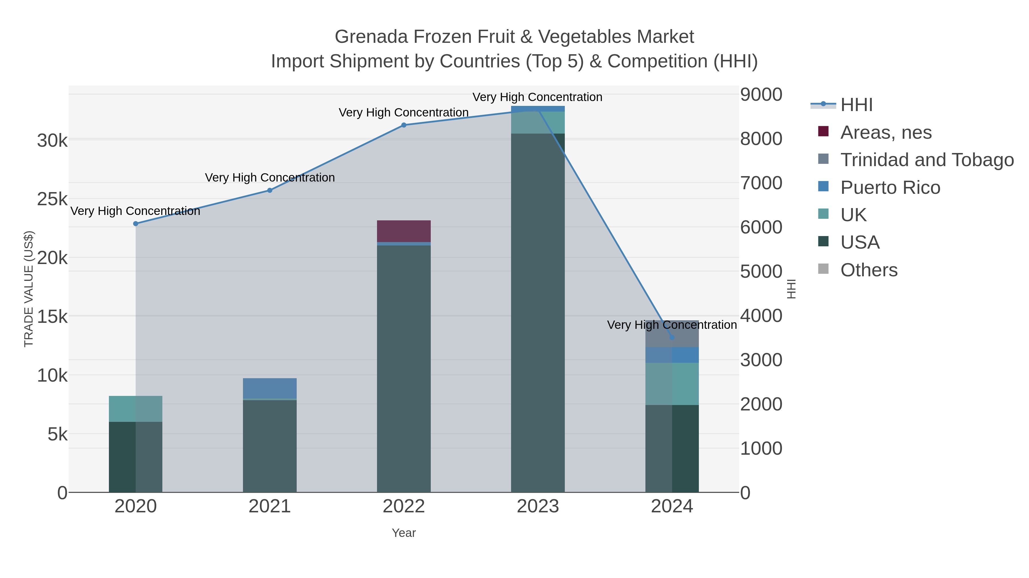 Grenada Frozen Fruit & Vegetables Market Import Shipment by Countries (Top 5) & Competition (HHI)