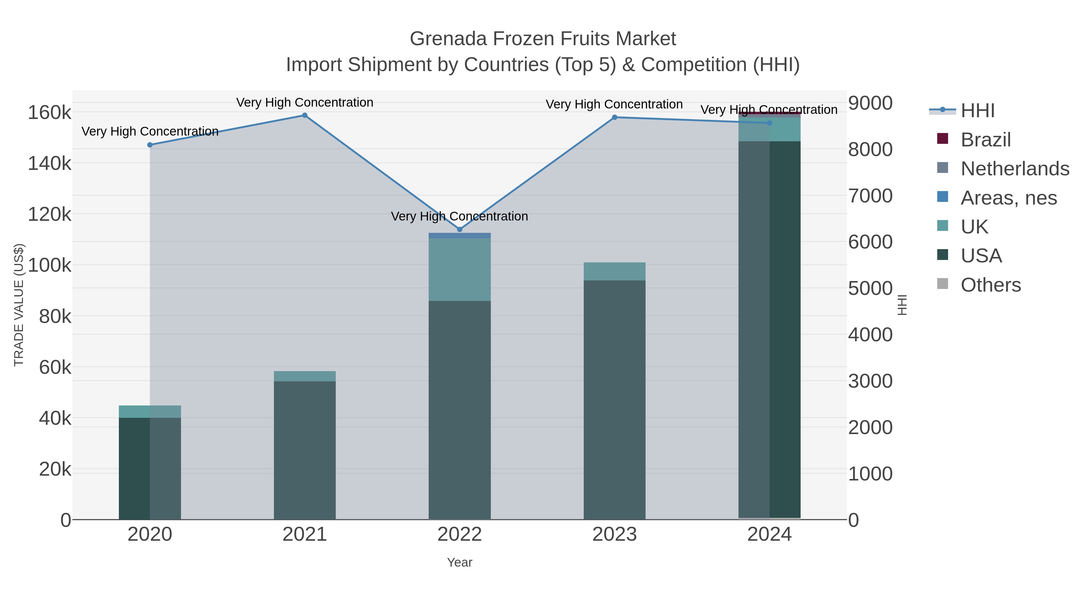 Grenada Frozen Fruits Market Import Shipment by Countries (Top 5) & Competition (HHI)