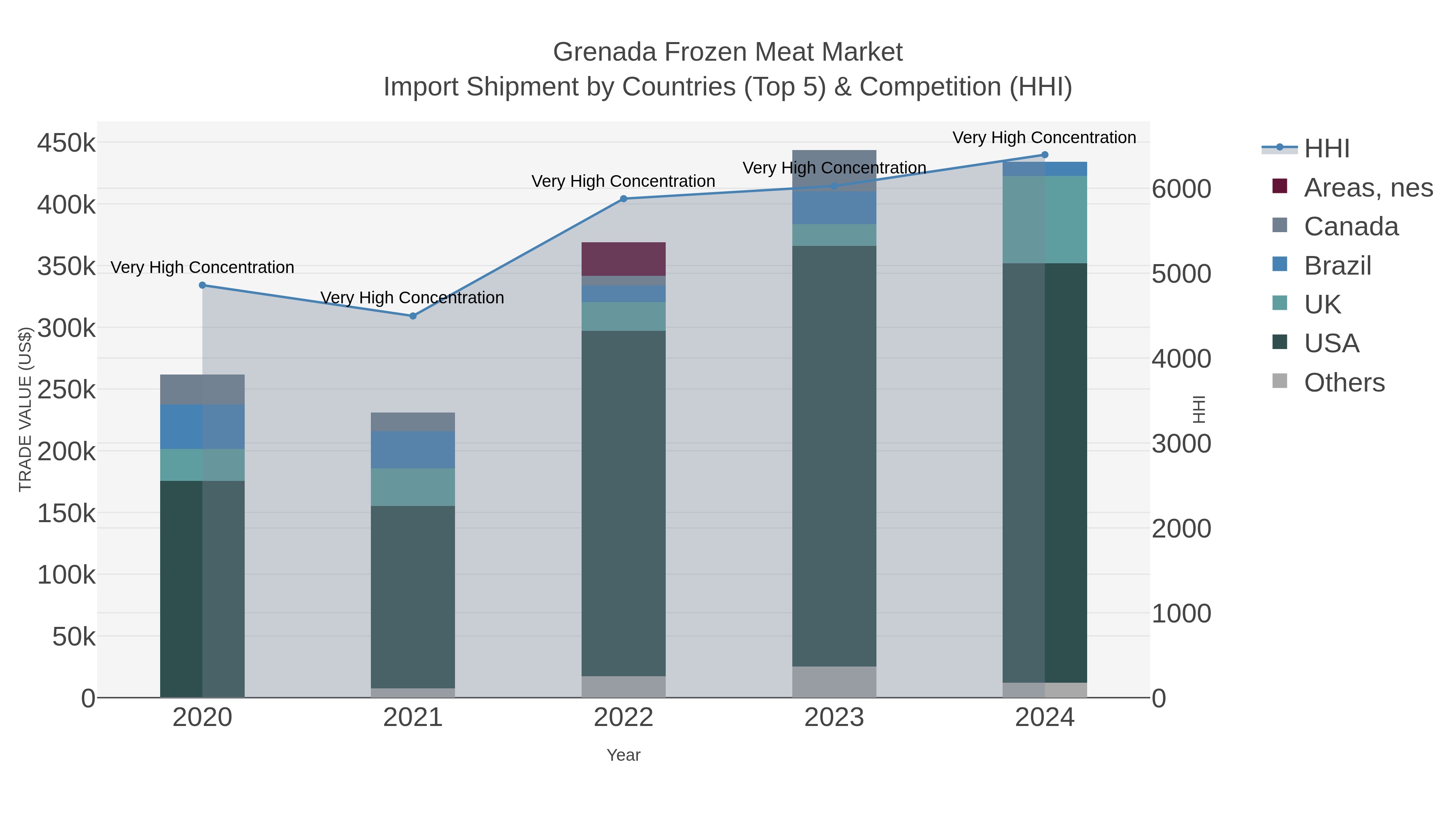 Grenada Frozen Meat Market Import Shipment by Countries (Top 5) & Competition (HHI)