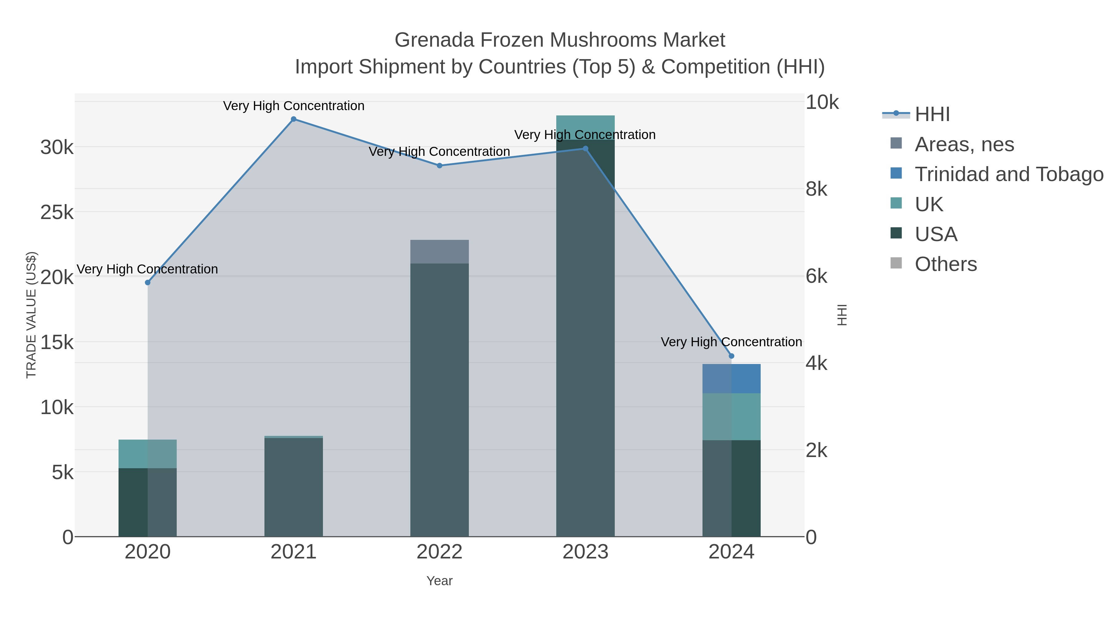 Grenada Frozen Mushrooms Market Import Shipment by Countries (Top 5) & Competition (HHI)