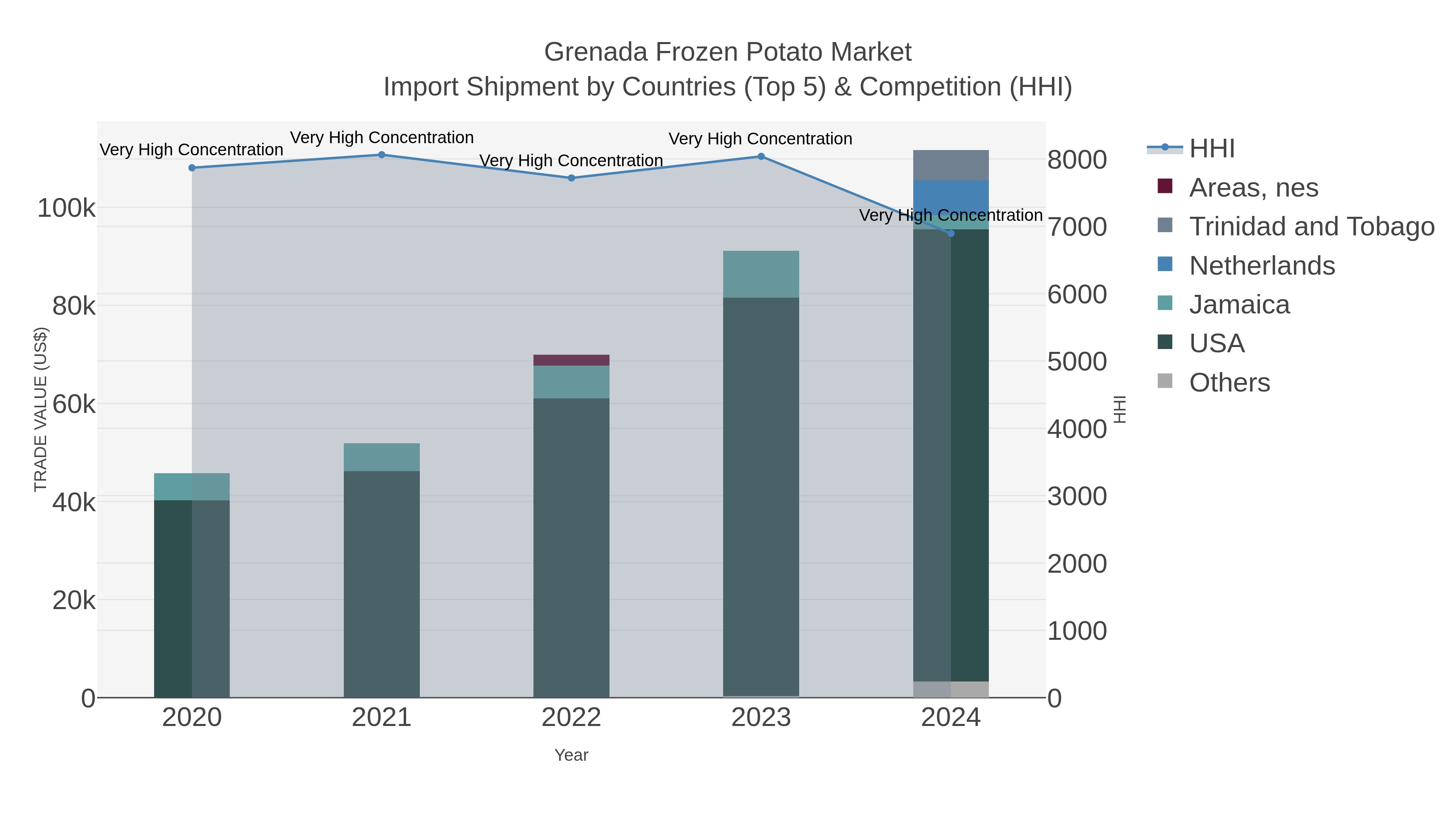 Grenada Frozen Potato Market Import Shipment by Countries (Top 5) & Competition (HHI)