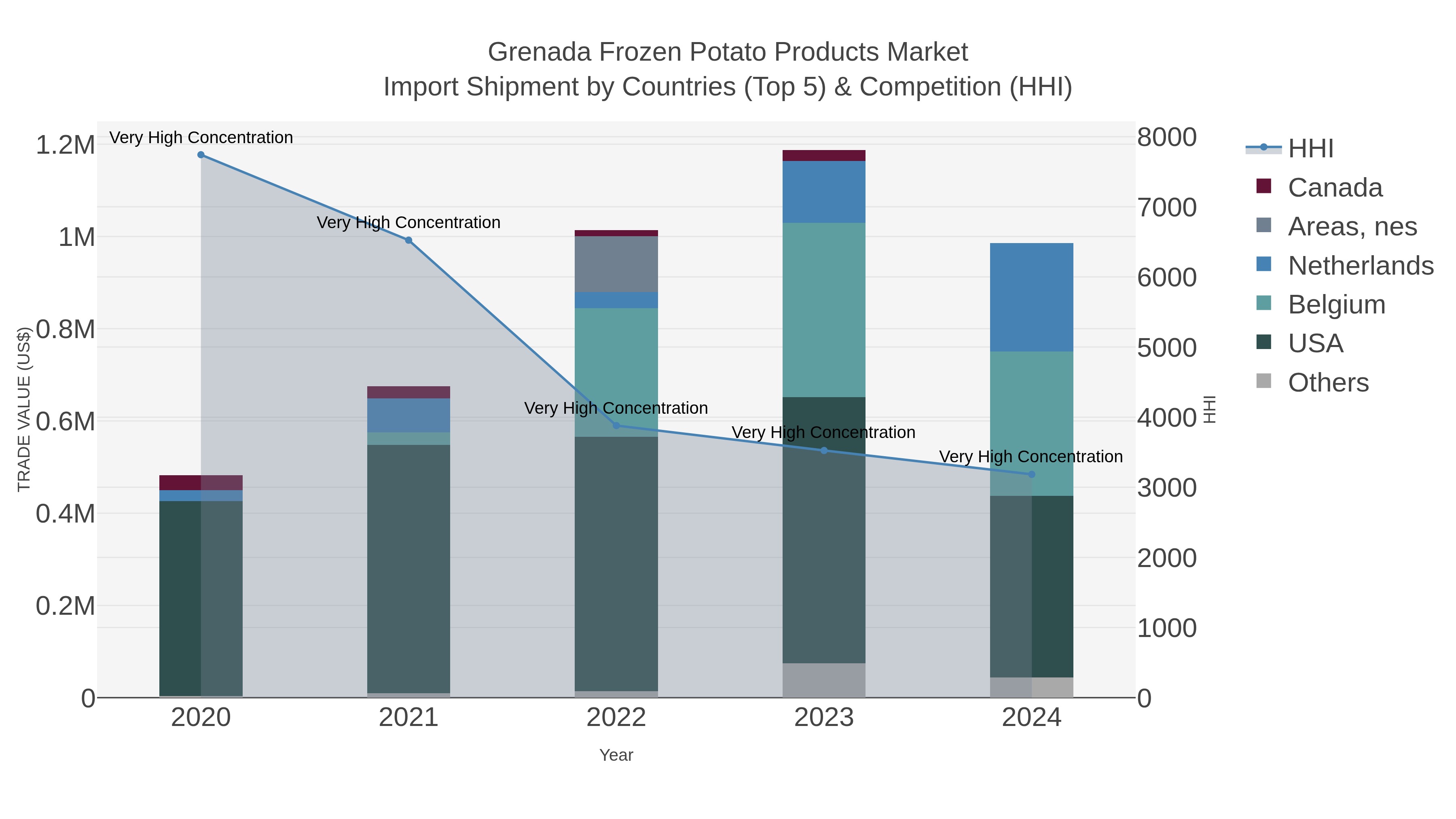 Grenada Frozen Potato Products Market Import Shipment by Countries (Top 5) & Competition (HHI)