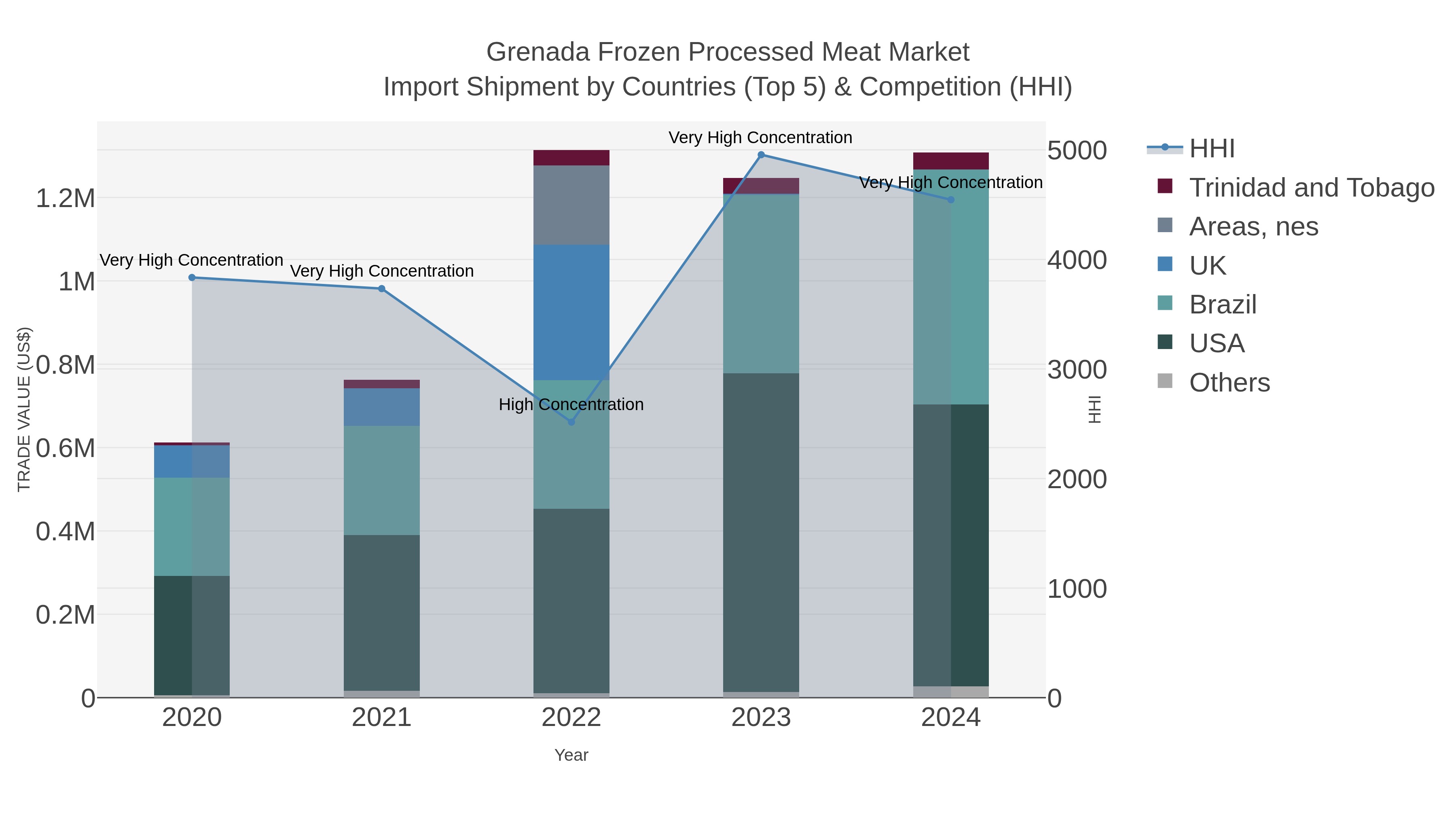 Grenada Frozen Processed Meat Market Import Shipment by Countries (Top 5) & Competition (HHI)
