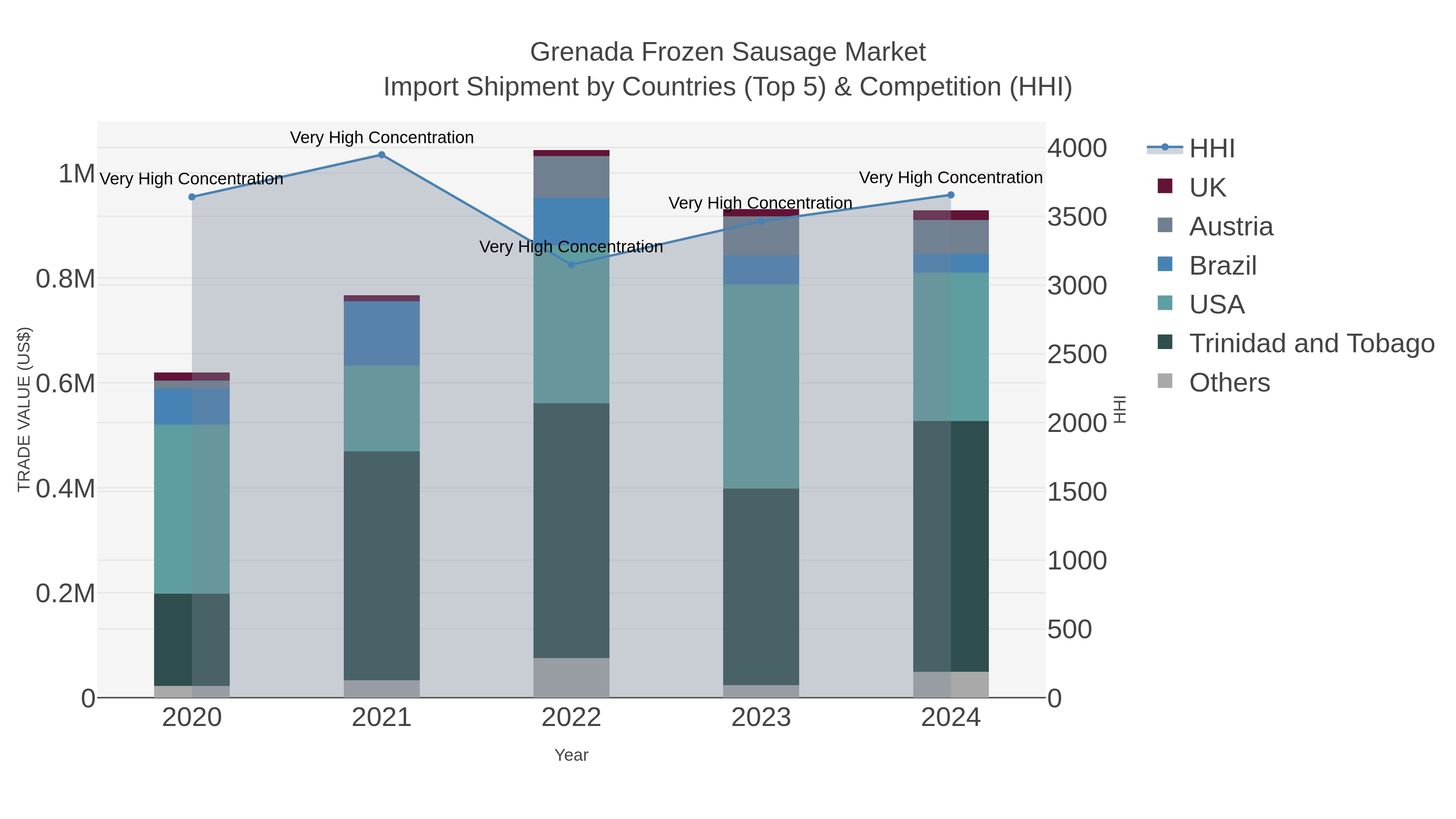 Grenada Frozen Sausage Market Import Shipment by Countries (Top 5) & Competition (HHI)
