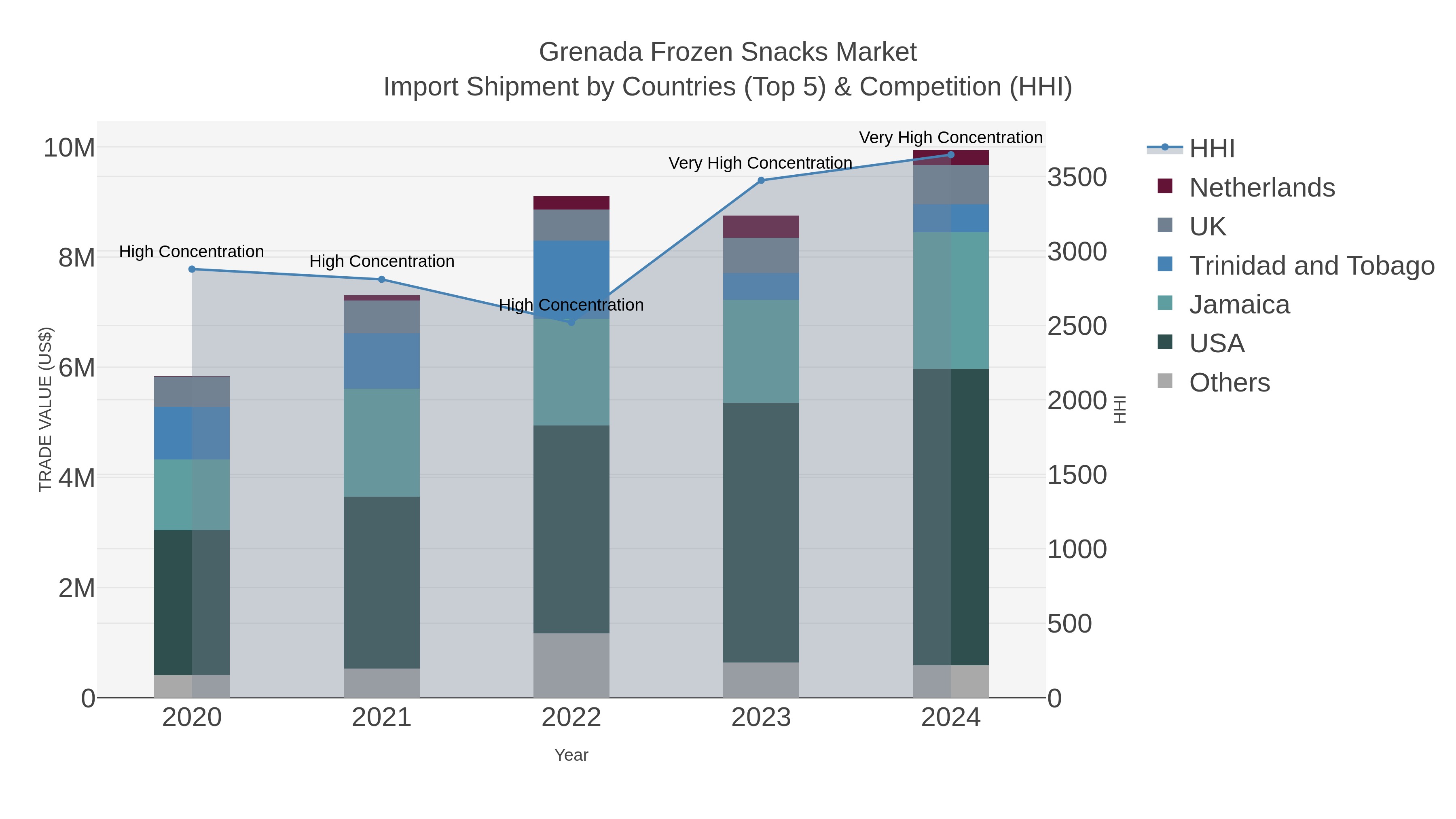 Grenada Frozen Snacks Market Import Shipment by Countries (Top 5) & Competition (HHI)