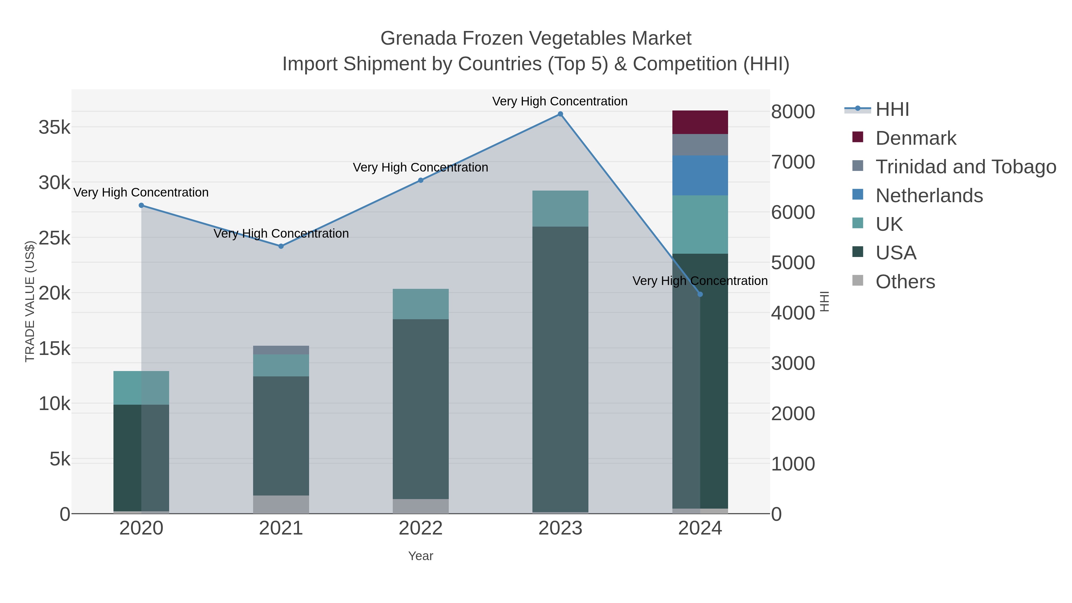 Grenada Frozen Vegetables Market Import Shipment by Countries (Top 5) & Competition (HHI)