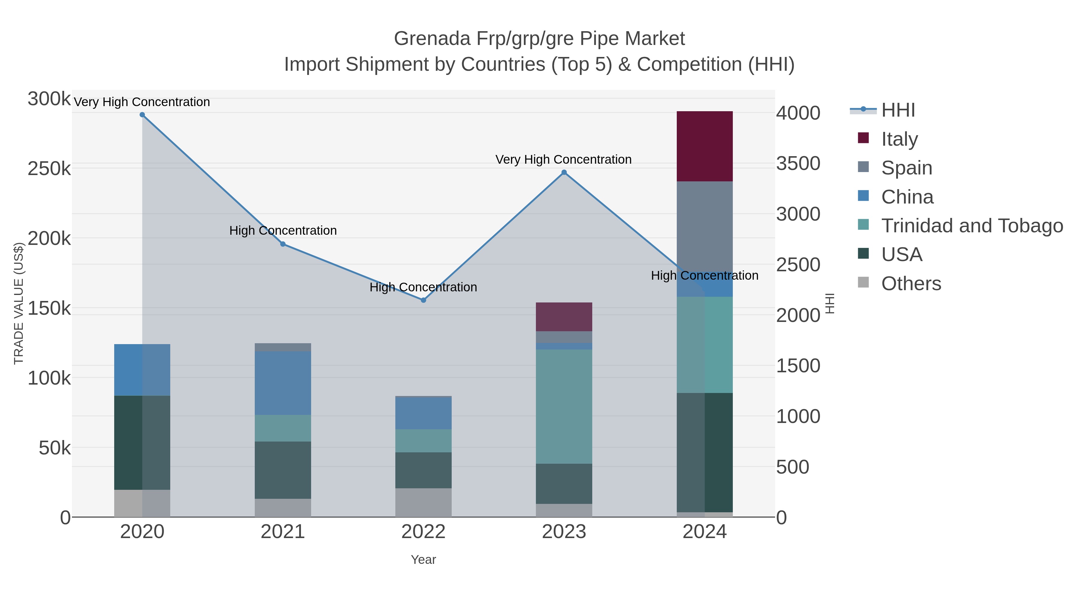 Grenada Frp/grp/gre Pipe Market Import Shipment by Countries (Top 5) & Competition (HHI)
