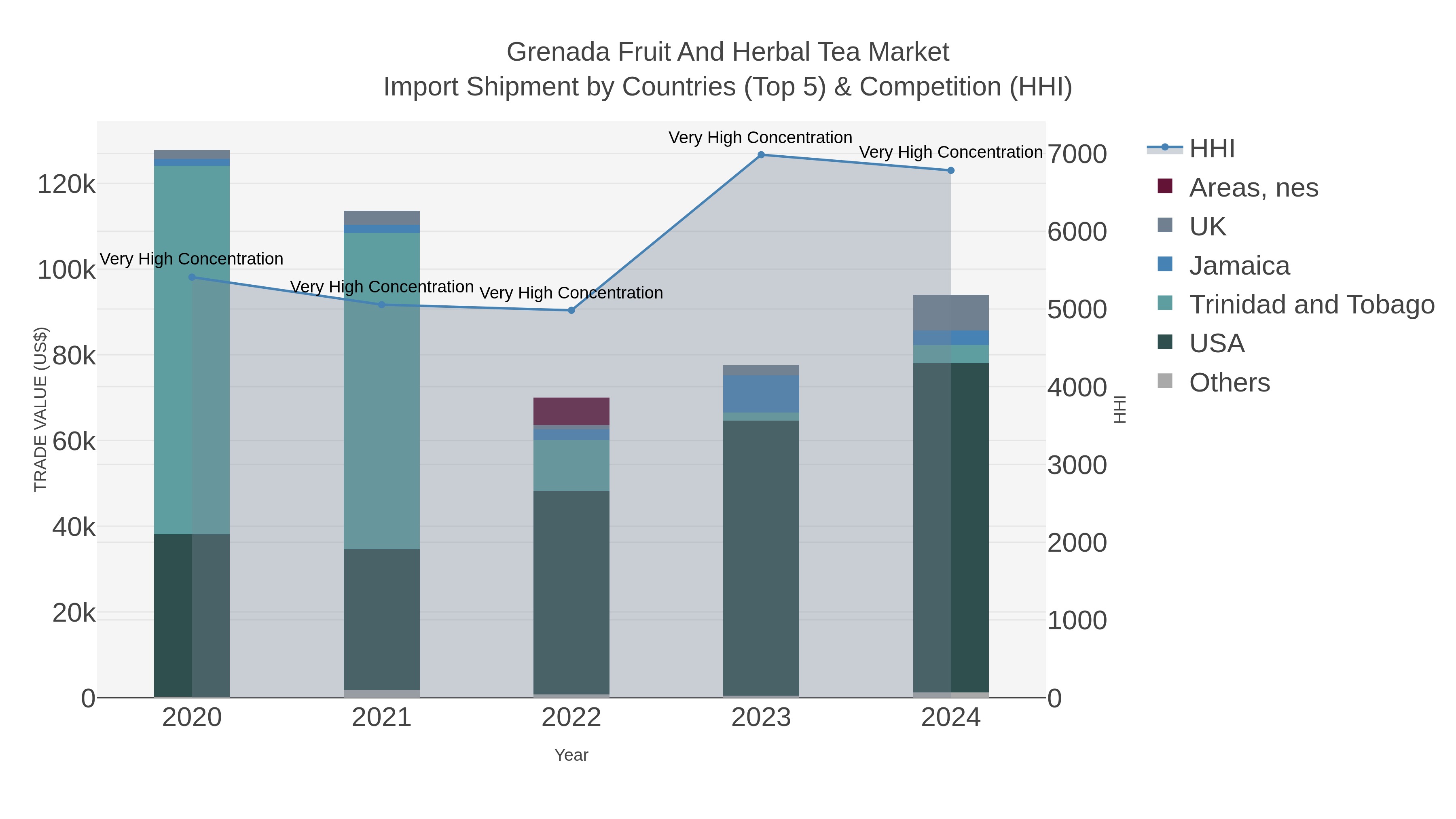 Grenada Fruit And Herbal Tea Market Import Shipment by Countries (Top 5) & Competition (HHI)