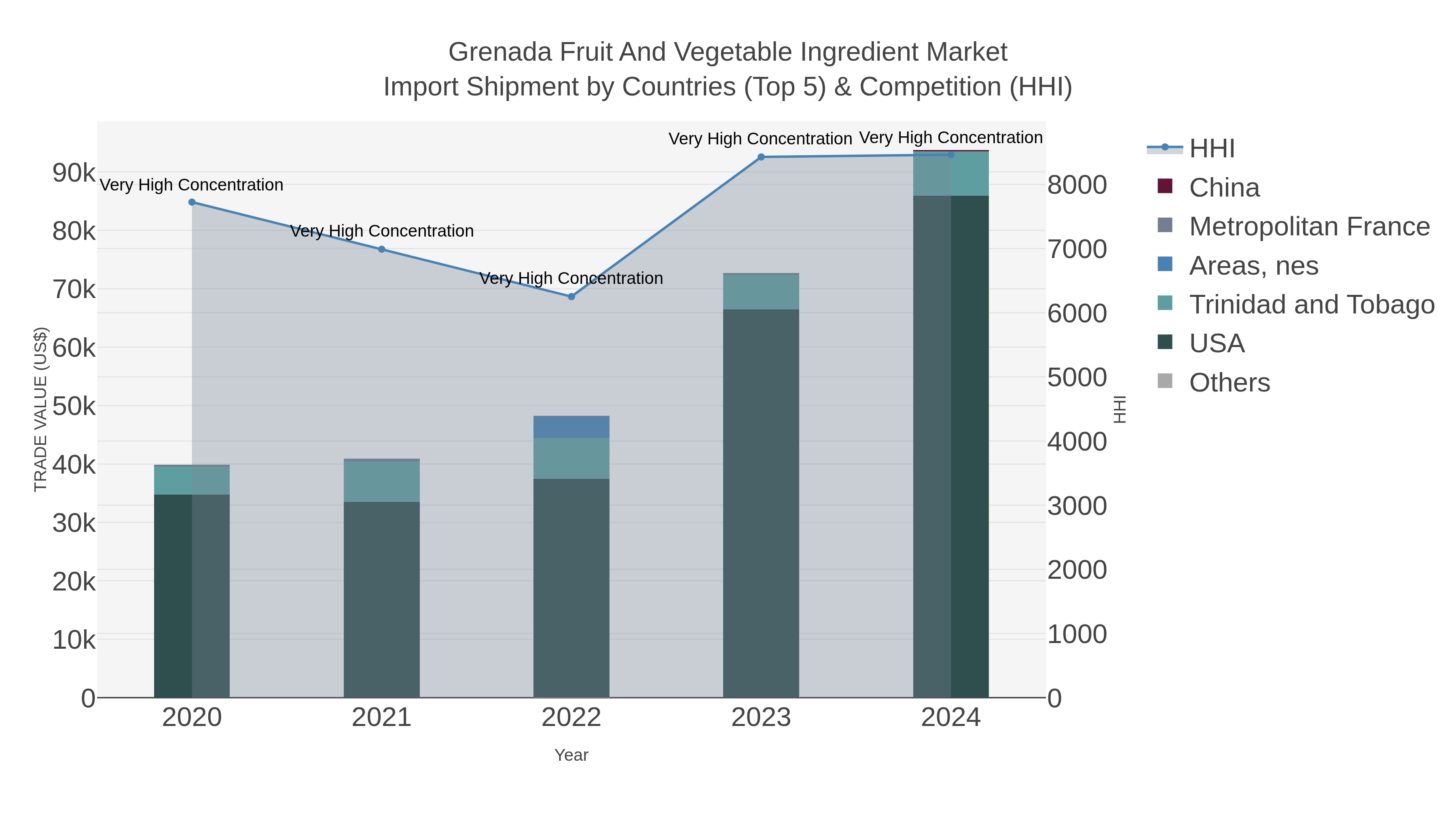 Grenada Fruit And Vegetable Ingredient Market Import Shipment by Countries (Top 5) & Competition (HHI)