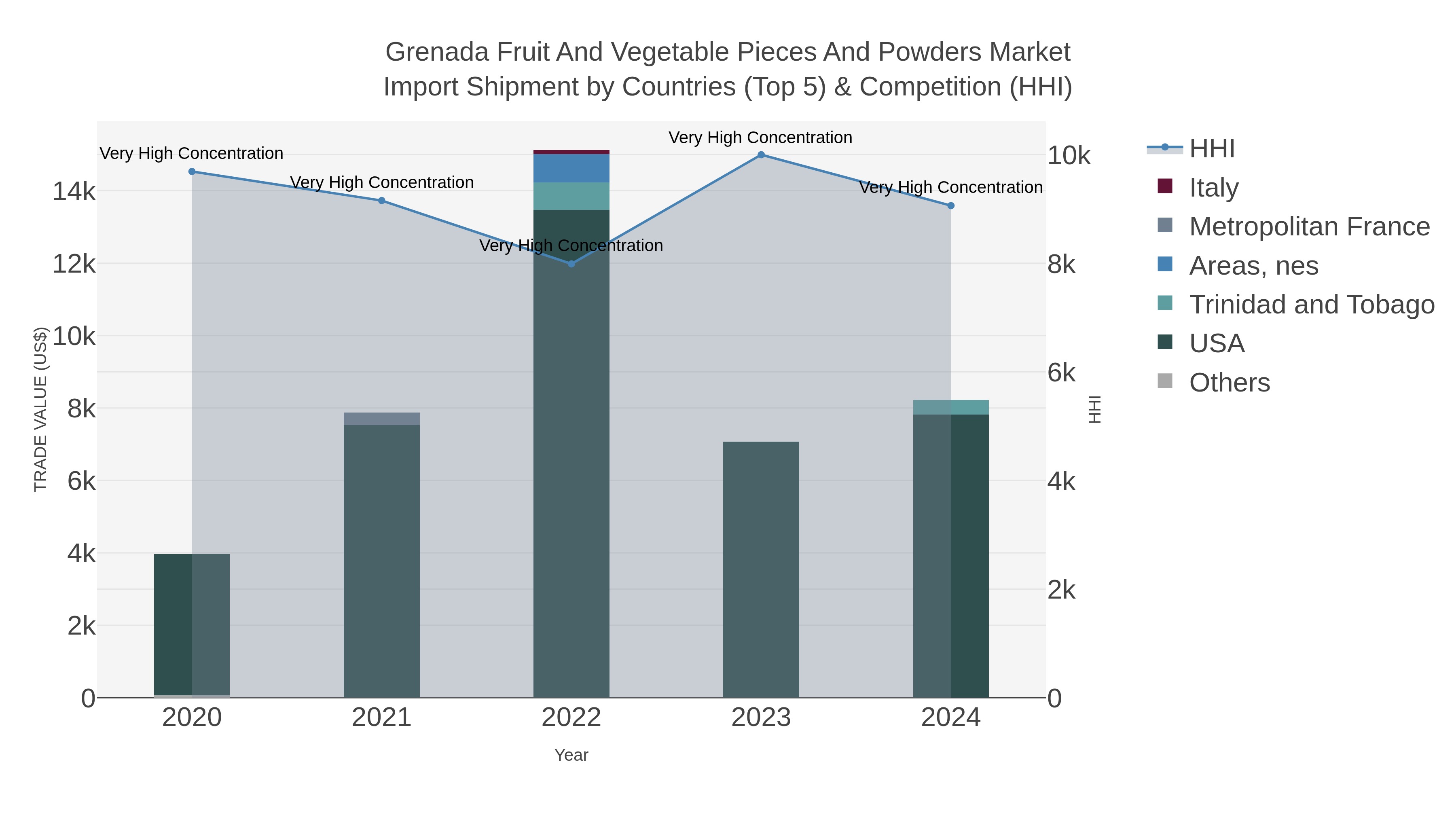 Grenada Fruit And Vegetable Pieces And Powders Market Import Shipment by Countries (Top 5) & Competition (HHI)