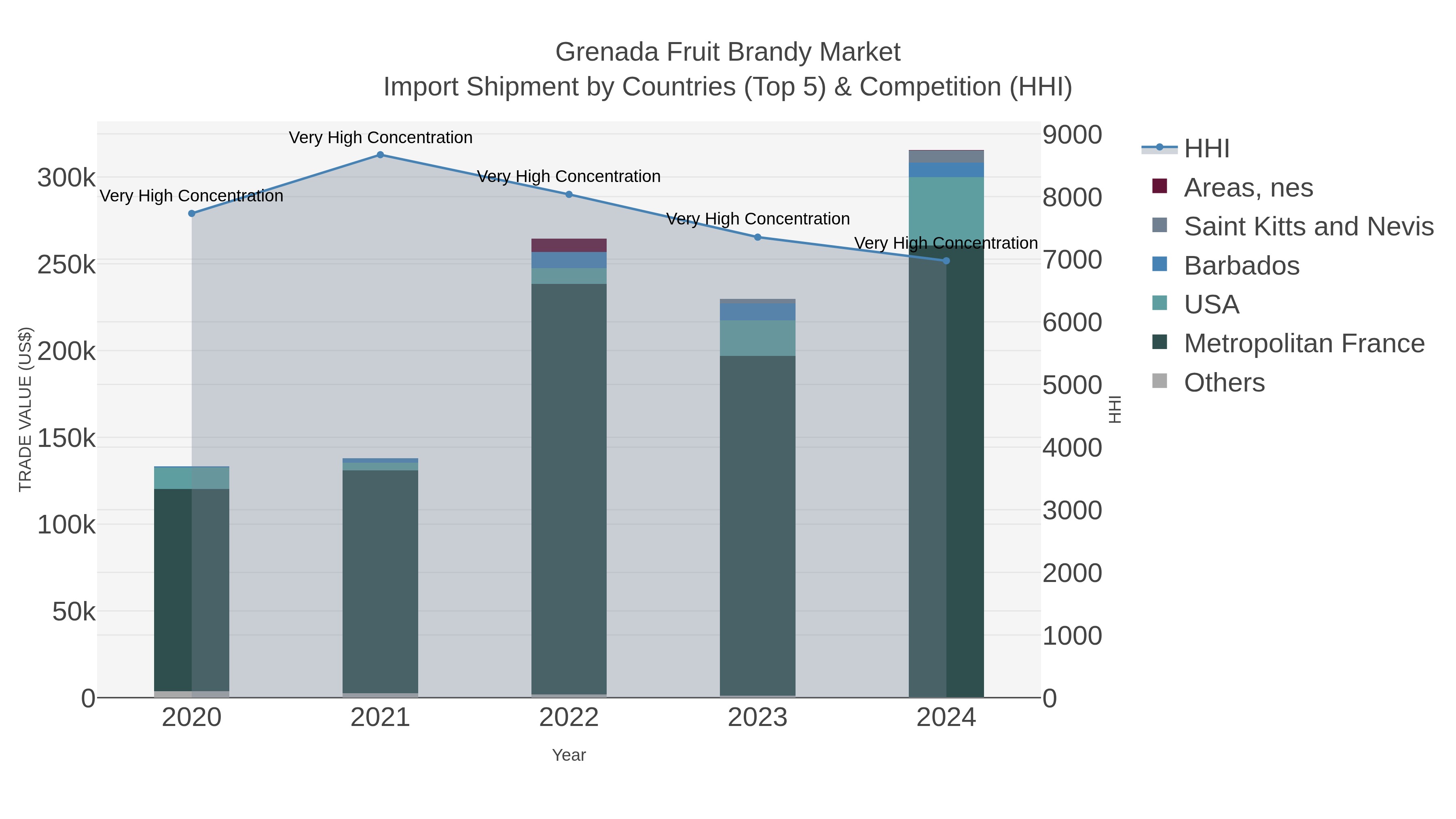 Grenada Fruit Brandy Market Import Shipment by Countries (Top 5) & Competition (HHI)
