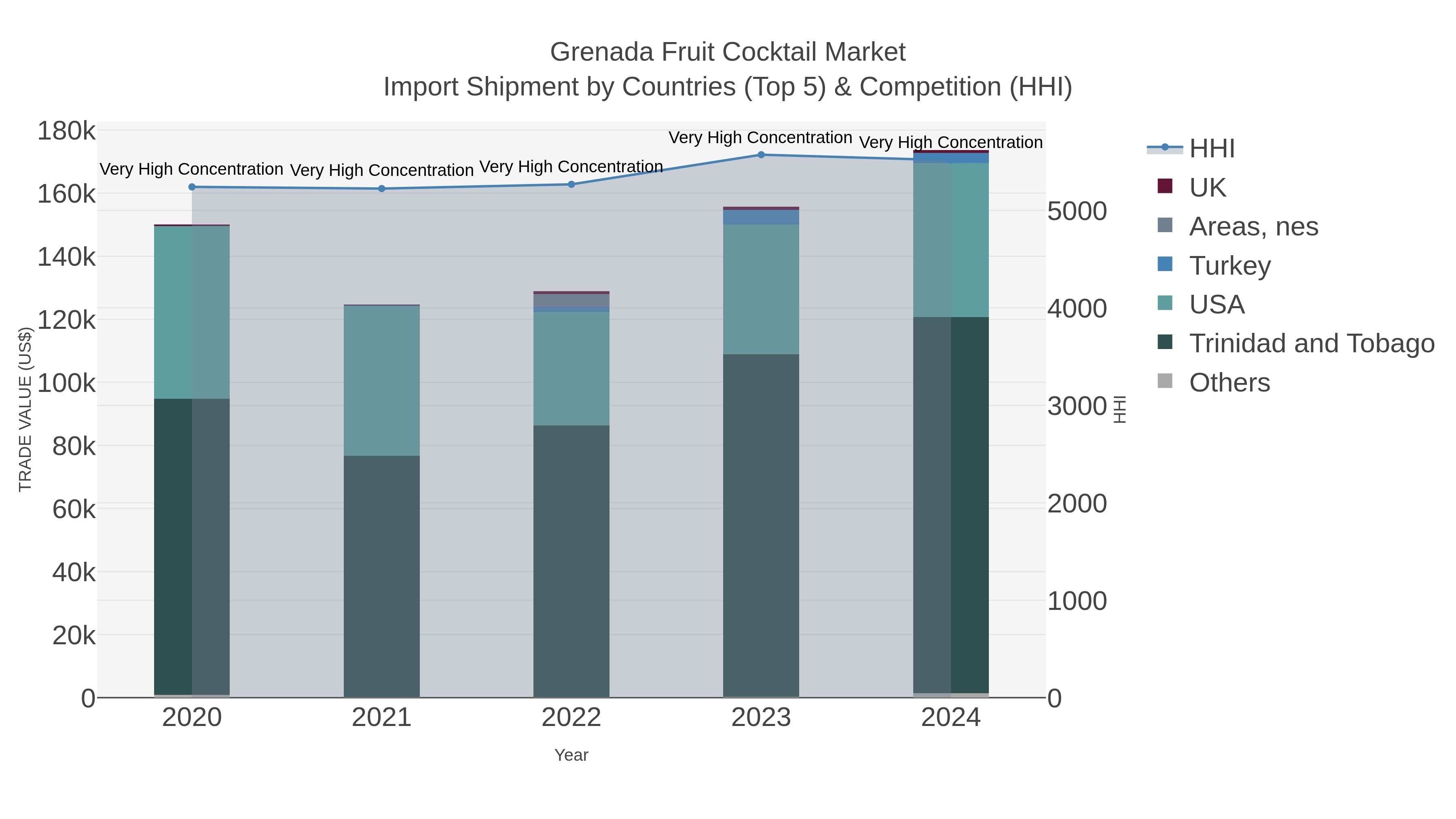 Grenada Fruit Cocktail Market Import Shipment by Countries (Top 5) & Competition (HHI)
