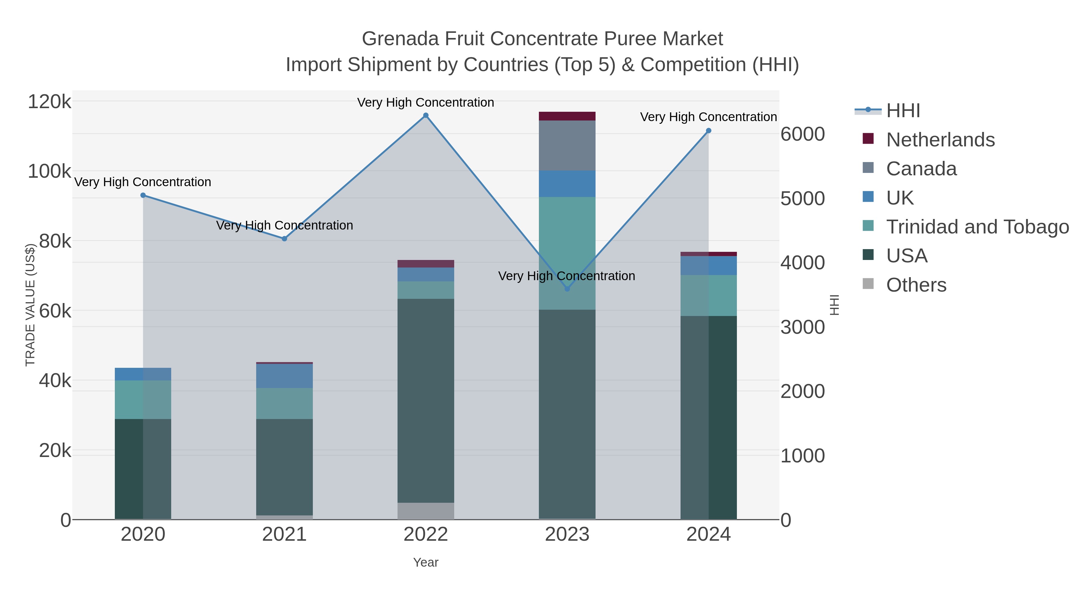 Grenada Fruit Concentrate Puree Market Import Shipment by Countries (Top 5) & Competition (HHI)
