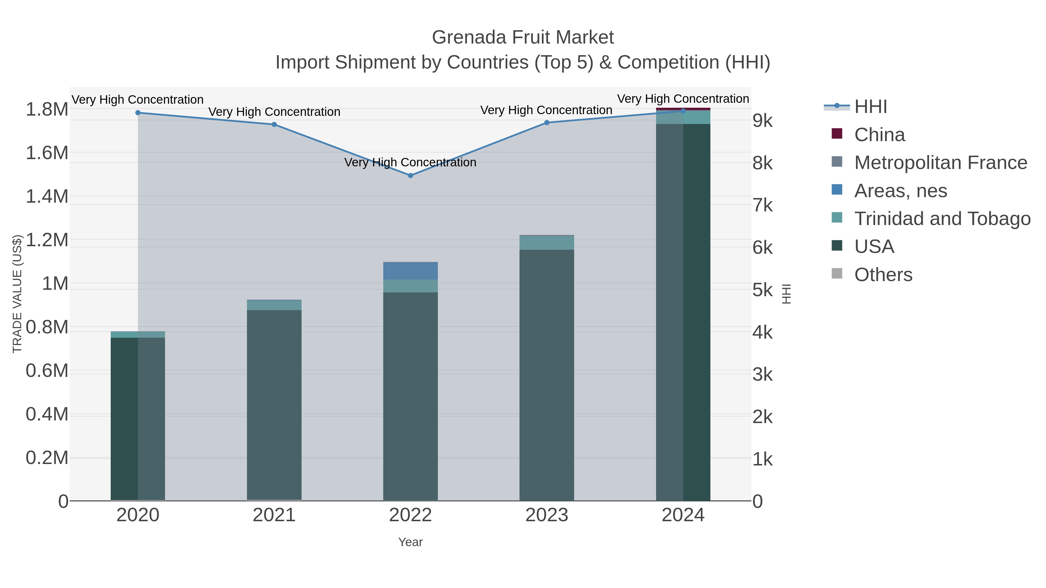 Grenada Fruit Market Import Shipment by Countries (Top 5) & Competition (HHI)