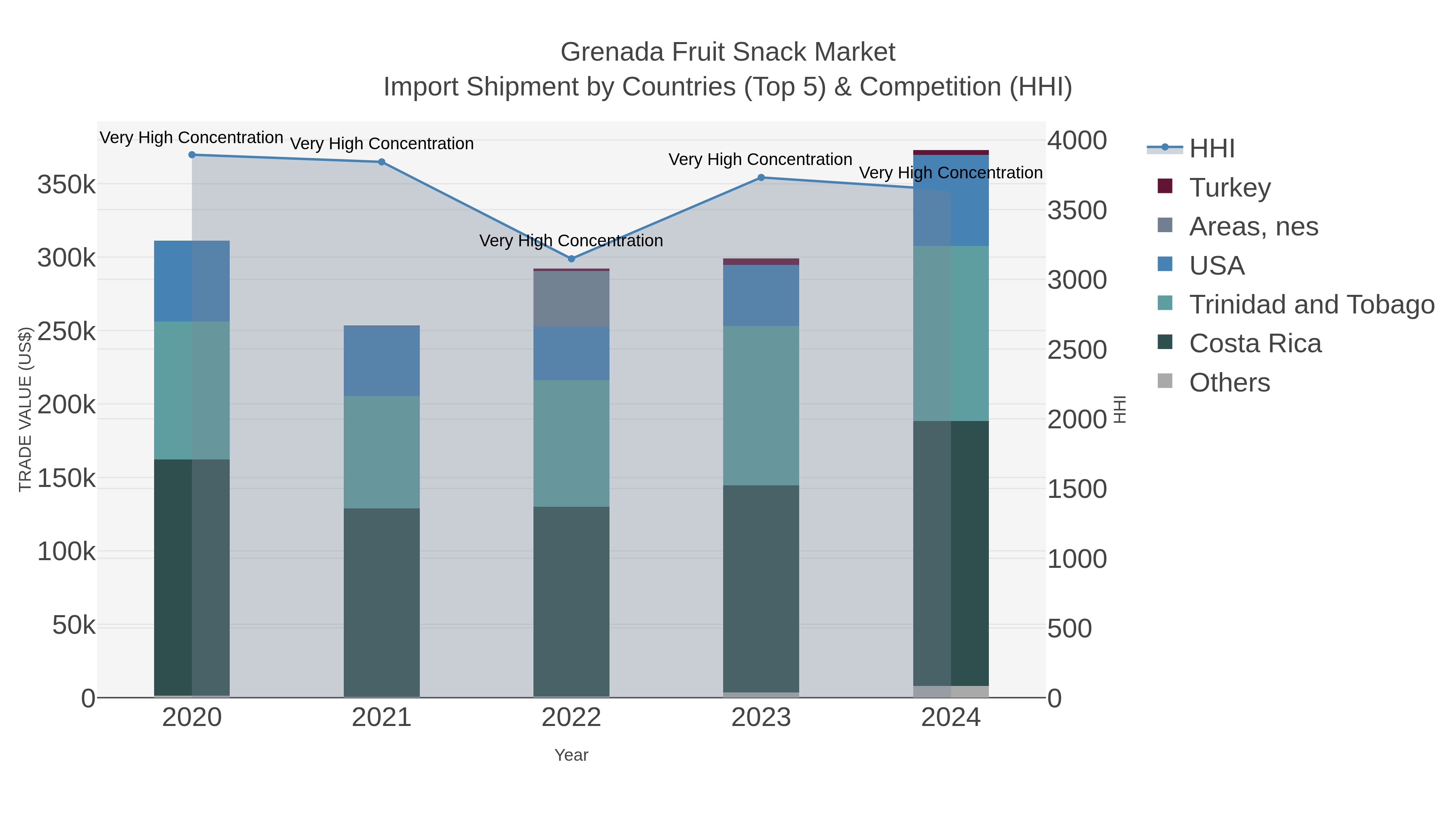 Grenada Fruit Snack Market Import Shipment by Countries (Top 5) & Competition (HHI)