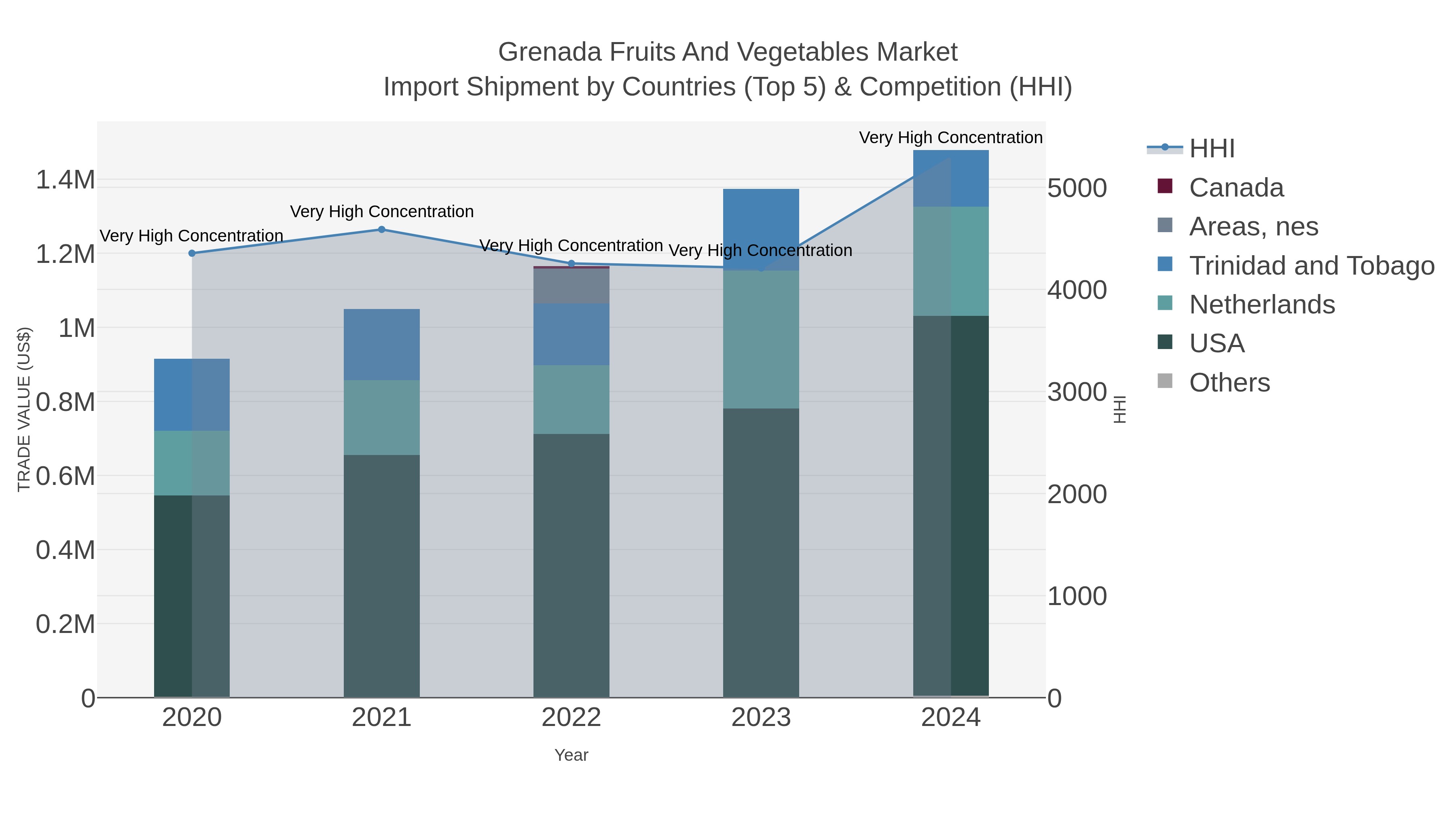 Grenada Fruits And Vegetables Market Import Shipment by Countries (Top 5) & Competition (HHI)