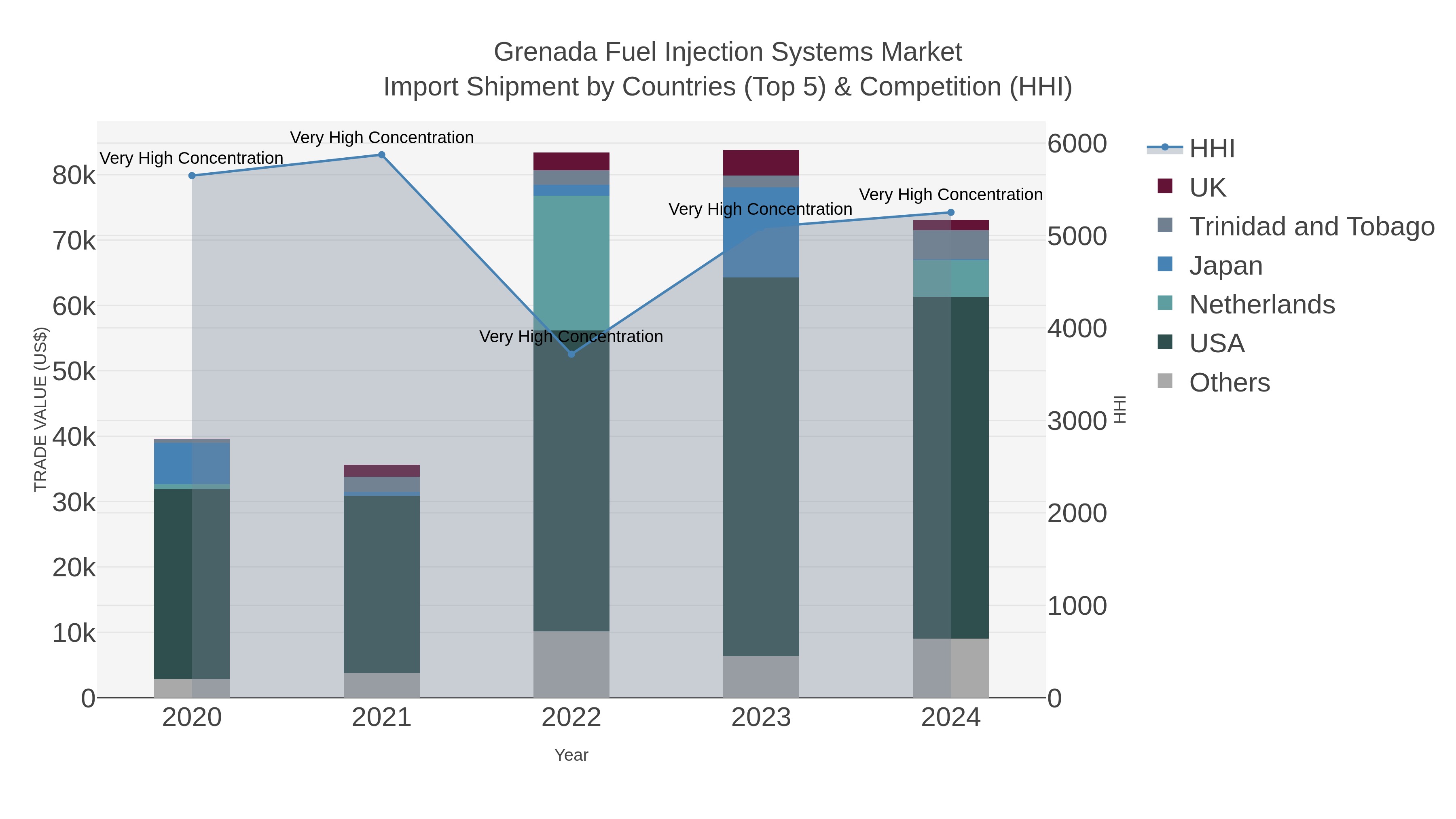 Grenada Fuel Injection Systems Market Import Shipment by Countries (Top 5) & Competition (HHI)