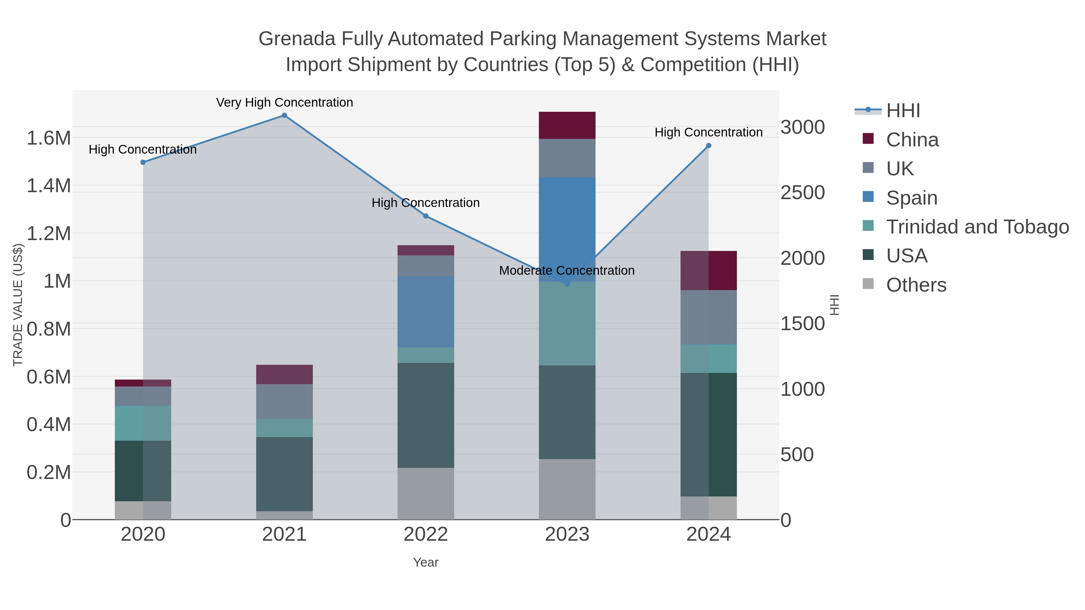 Grenada Fully Automated Parking Management Systems Market Import Shipment by Countries (Top 5) & Competition (HHI)