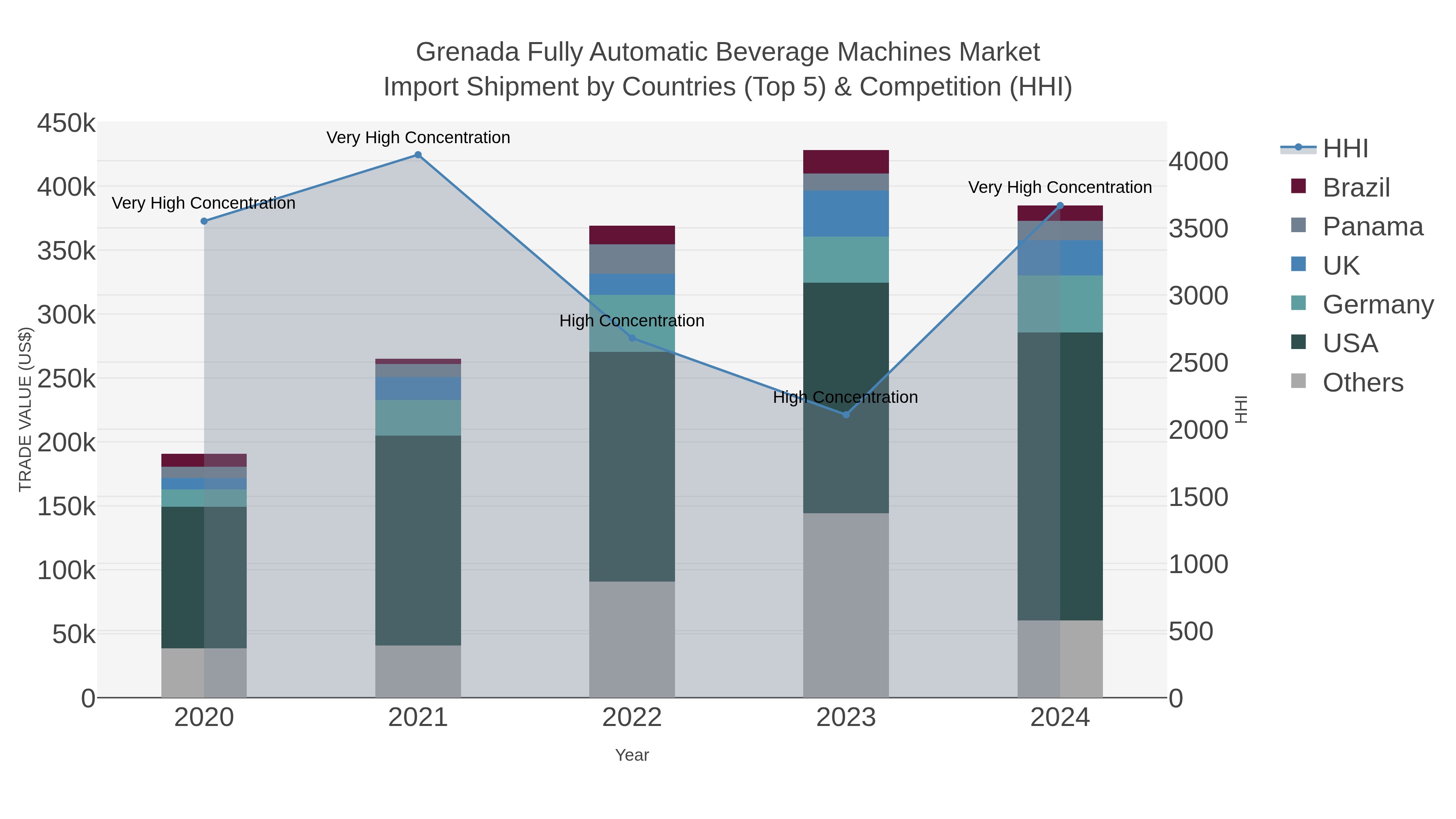 Grenada Fully Automatic Beverage Machines Market Import Shipment by Countries (Top 5) & Competition (HHI)