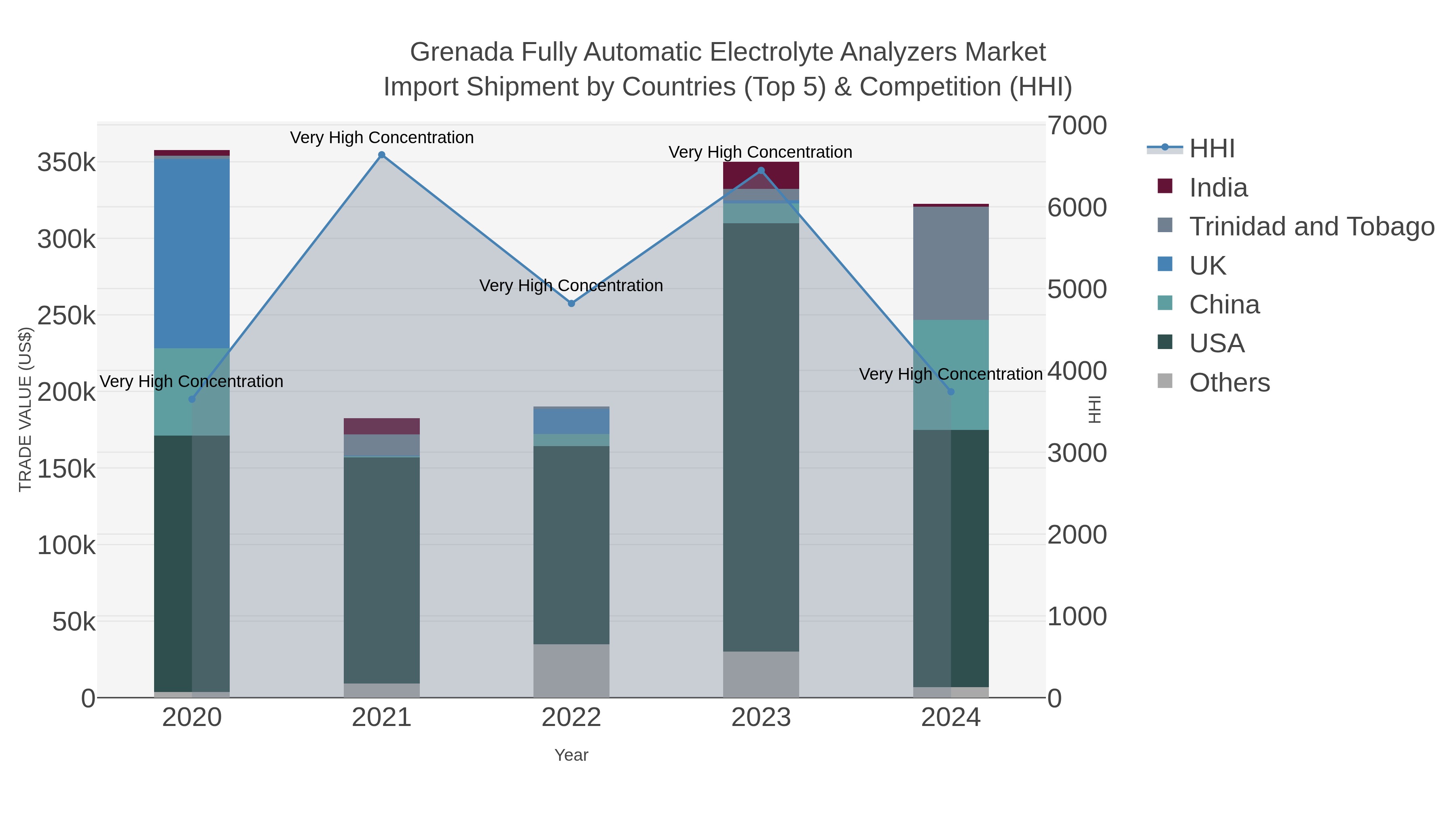 Grenada Fully Automatic Electrolyte Analyzers Market Import Shipment by Countries (Top 5) & Competition (HHI)