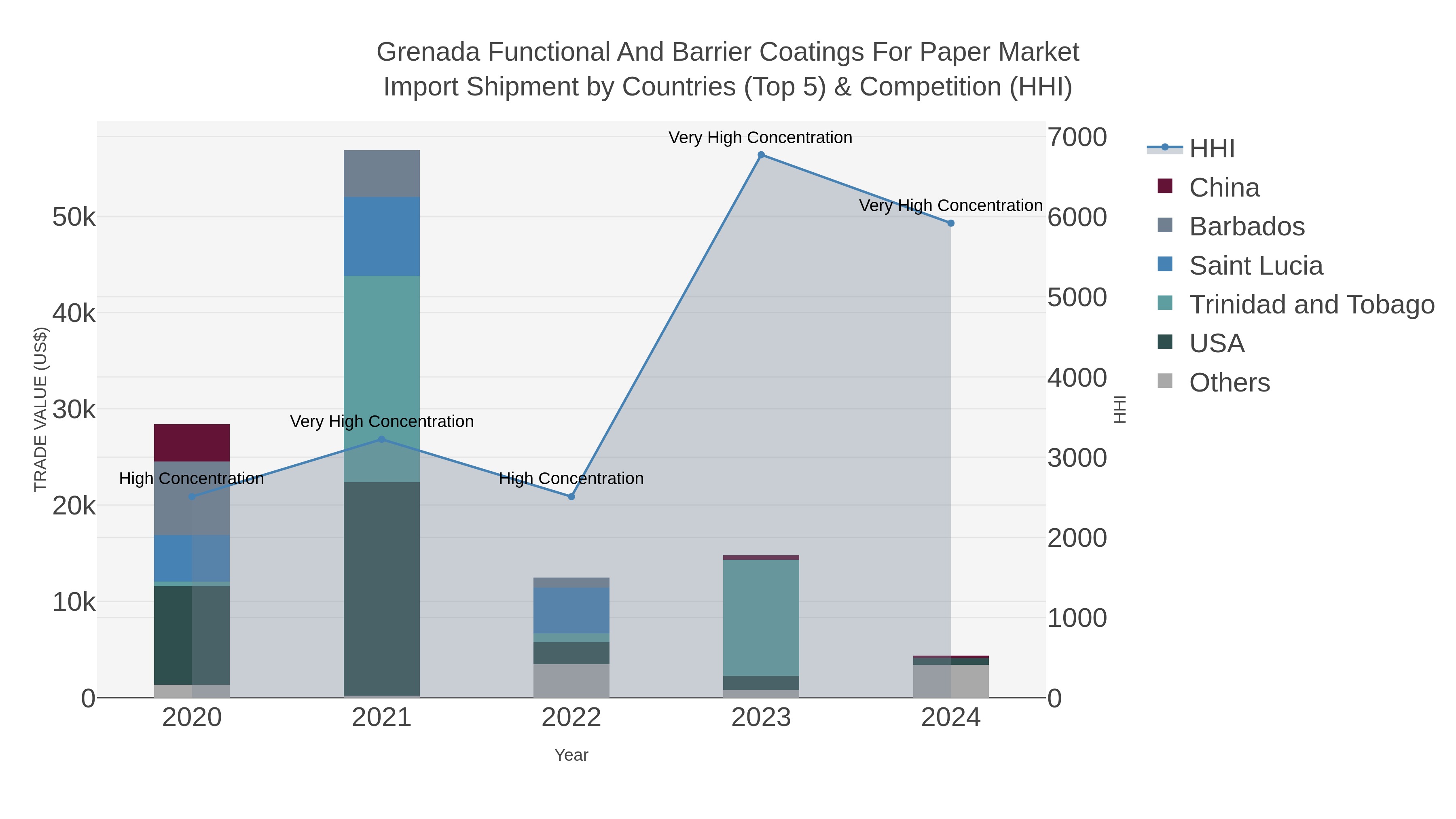Grenada Functional And Barrier Coatings For Paper Market Import Shipment by Countries (Top 5) & Competition (HHI)