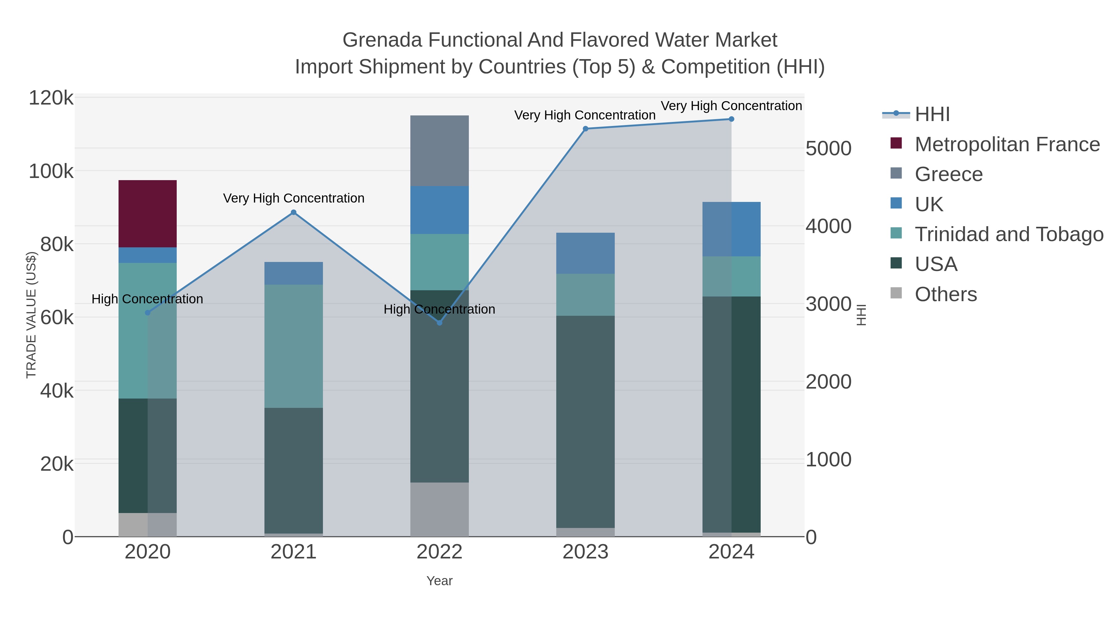 Grenada Functional And Flavored Water Market Import Shipment by Countries (Top 5) & Competition (HHI)