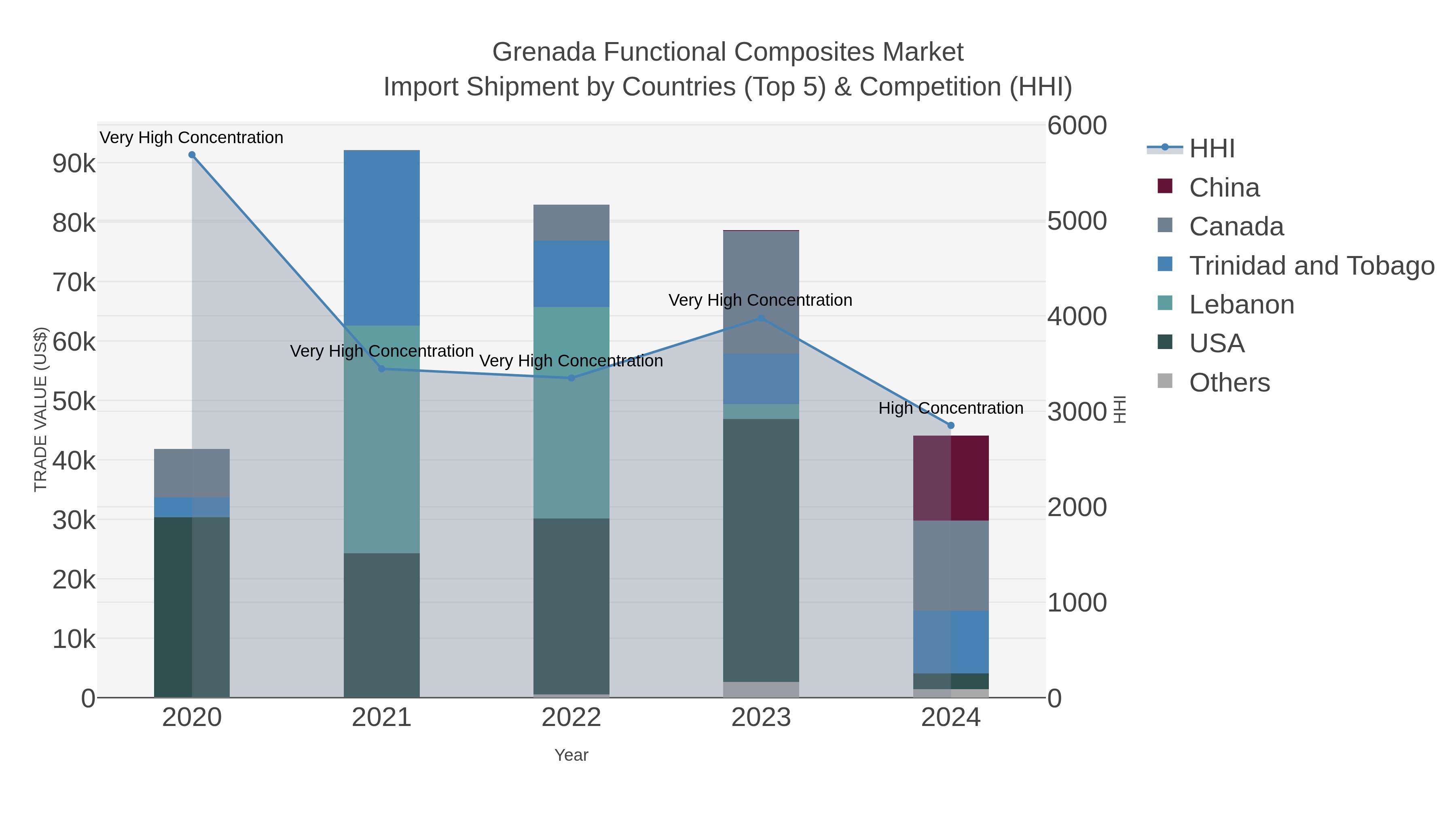 Grenada Functional Composites Market Import Shipment by Countries (Top 5) & Competition (HHI)