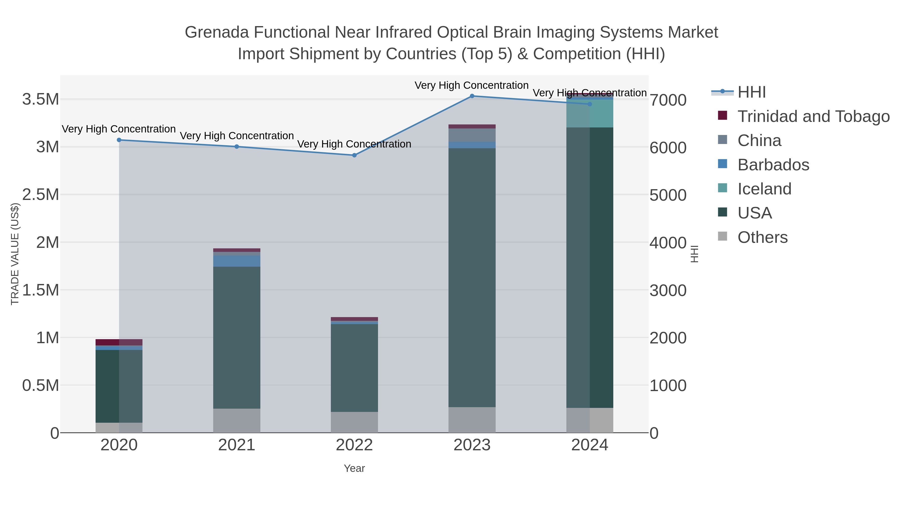 Grenada Functional Near Infrared Optical Brain Imaging Systems Market Import Shipment by Countries (Top 5) & Competition (HHI)