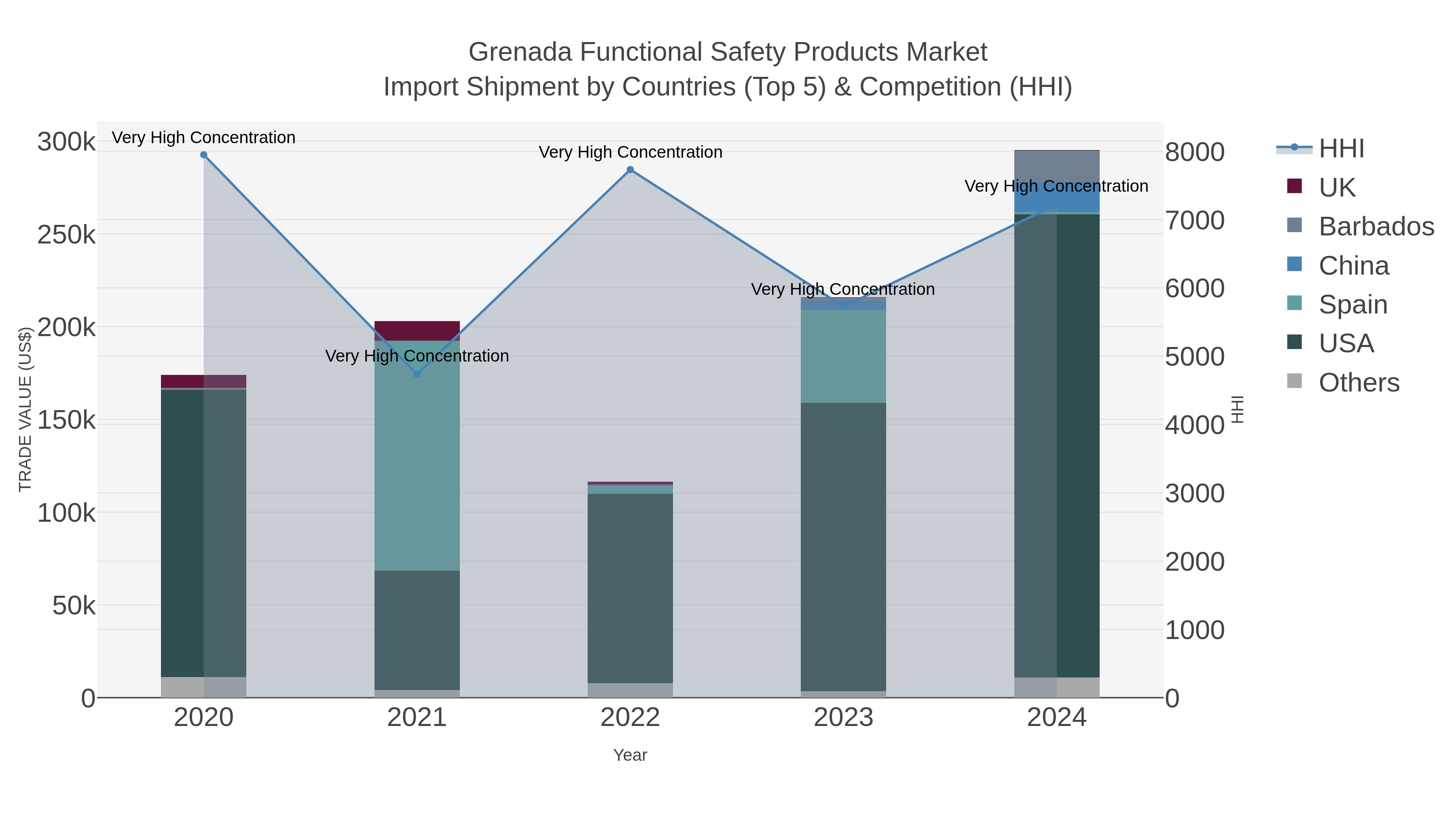Grenada Functional Safety Products Market Import Shipment by Countries (Top 5) & Competition (HHI)