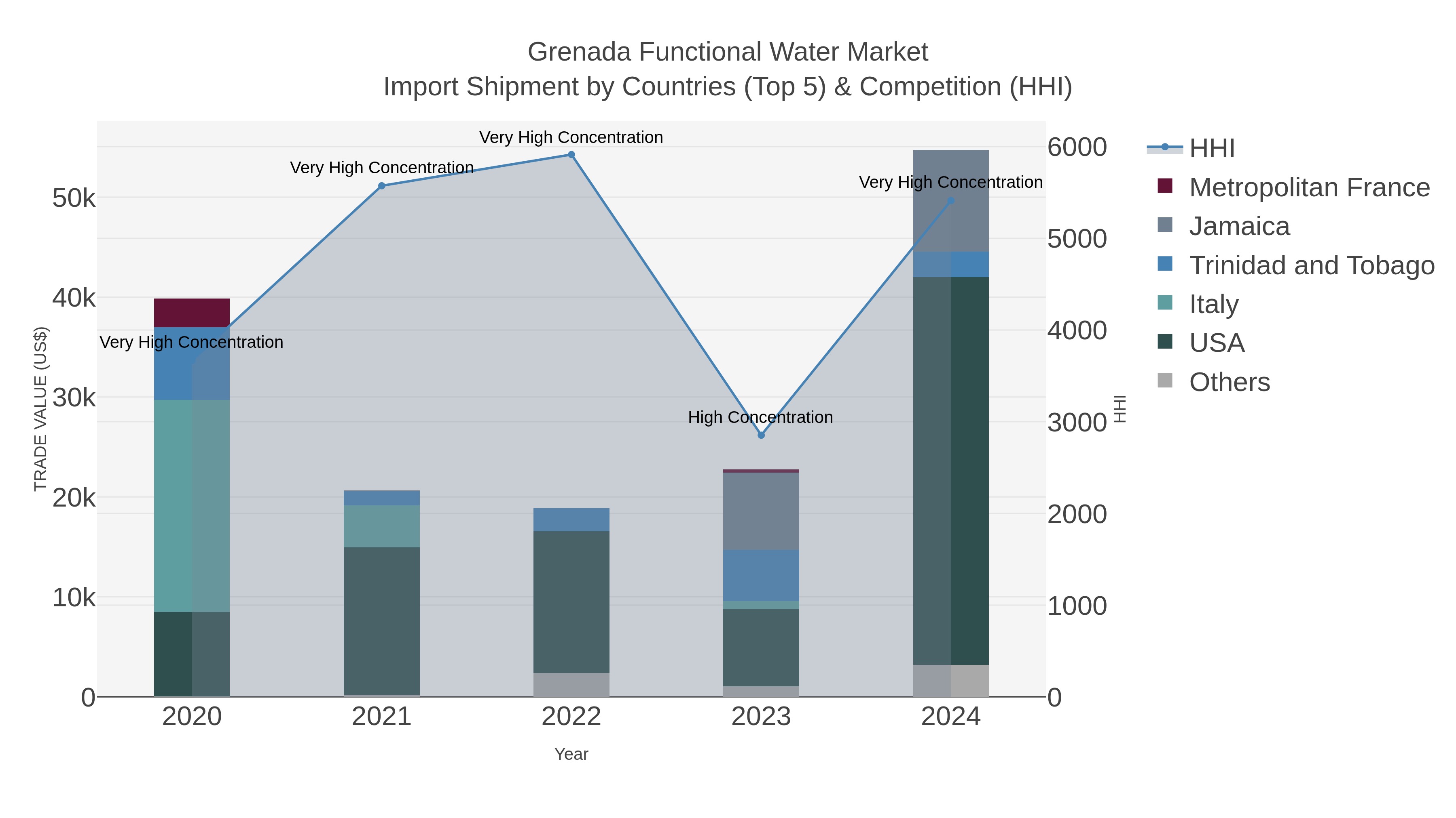 Grenada Functional Water Market Import Shipment by Countries (Top 5) & Competition (HHI)