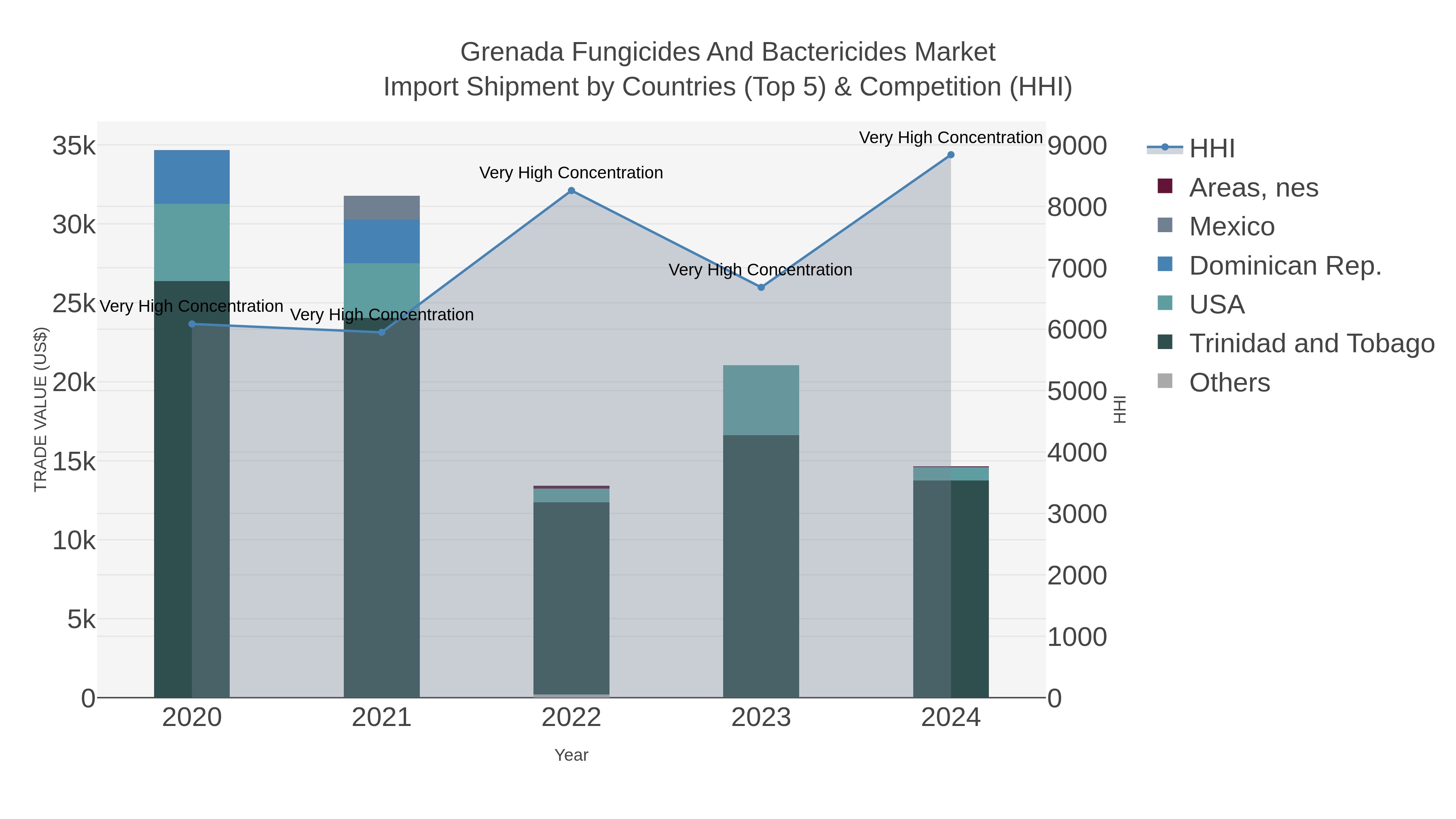 Grenada Fungicides And Bactericides Market Import Shipment by Countries (Top 5) & Competition (HHI)
