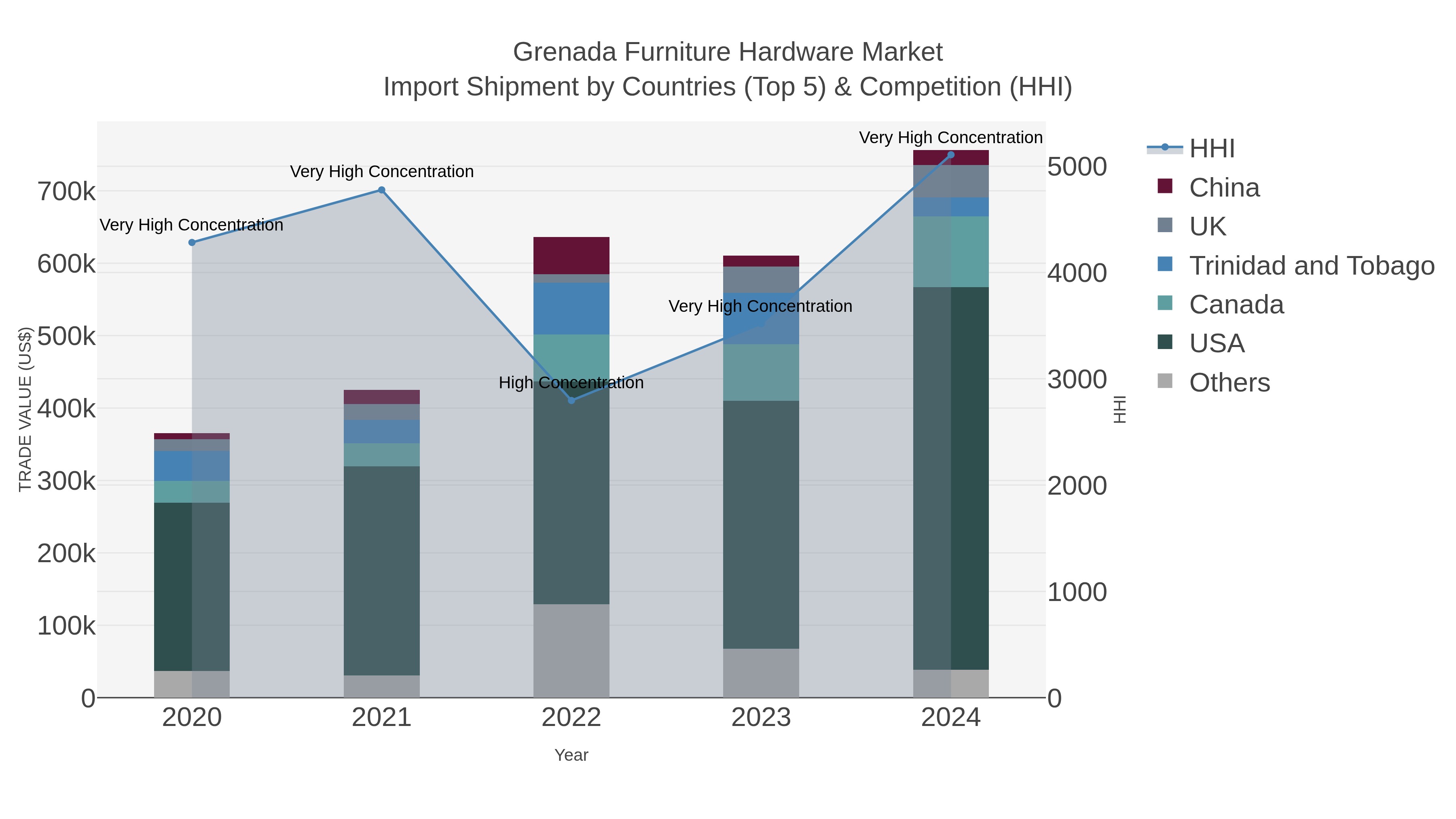 Grenada Furniture Hardware Market Import Shipment by Countries (Top 5) & Competition (HHI)