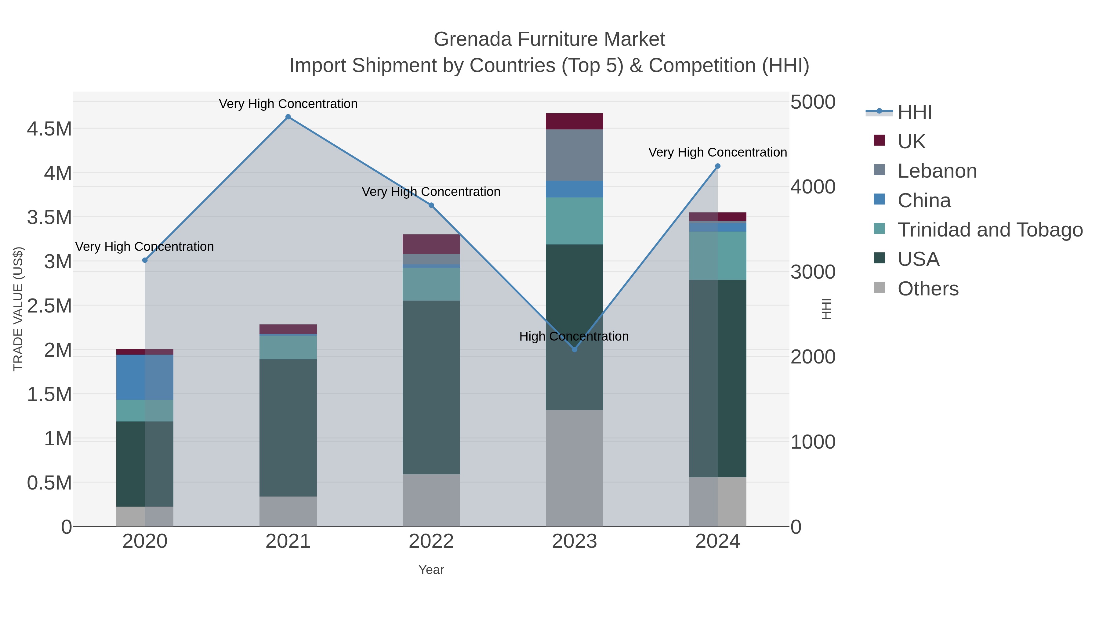 Grenada Furniture Market Import Shipment by Countries (Top 5) & Competition (HHI)