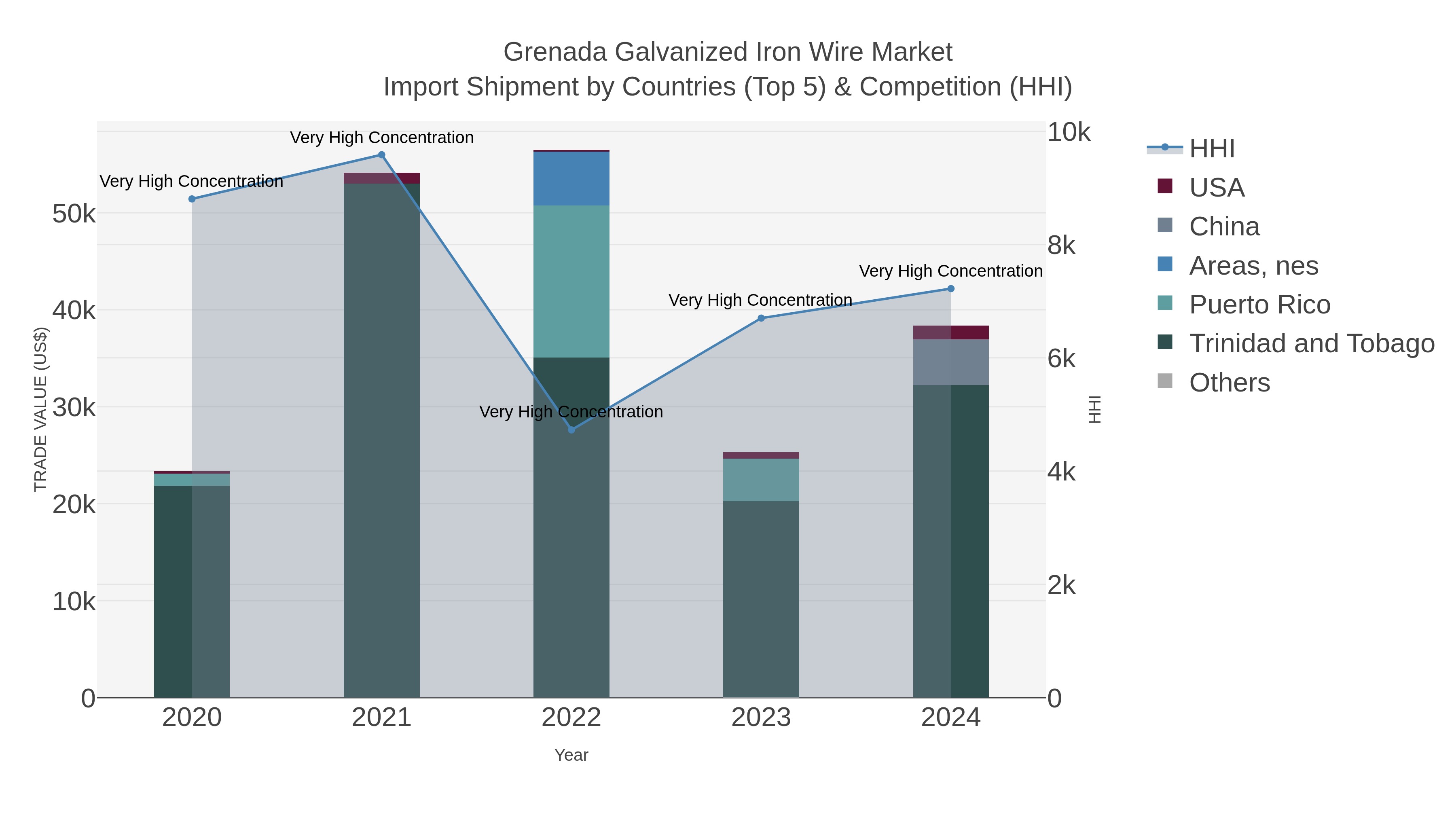 Grenada Galvanized Iron Wire Market Import Shipment by Countries (Top 5) & Competition (HHI)