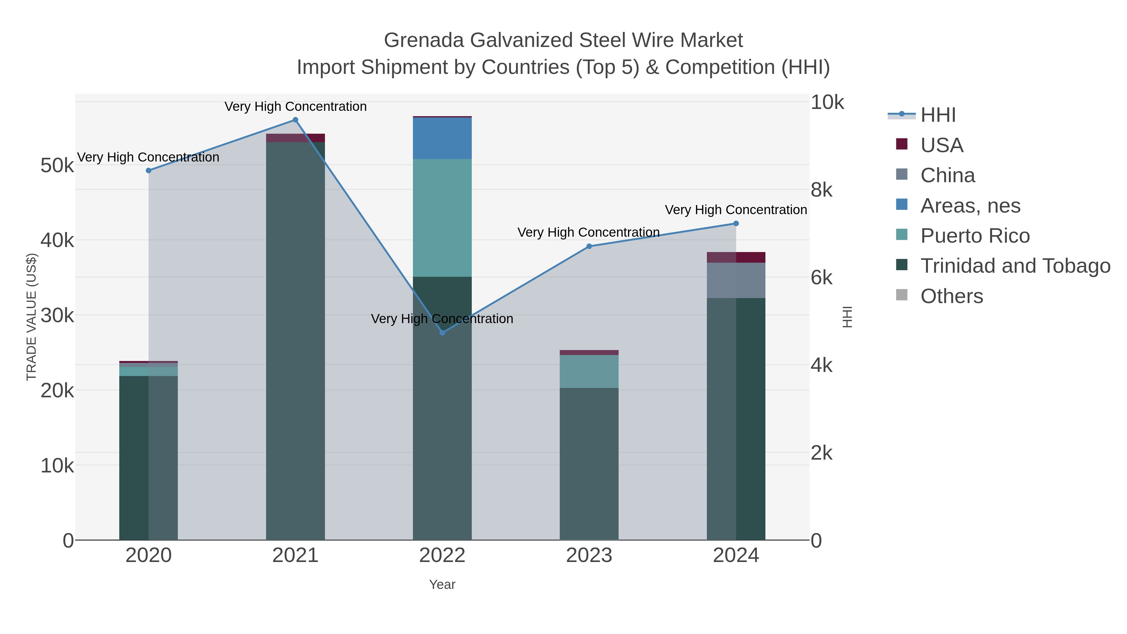Grenada Galvanized Steel Wire Market Import Shipment by Countries (Top 5) & Competition (HHI)