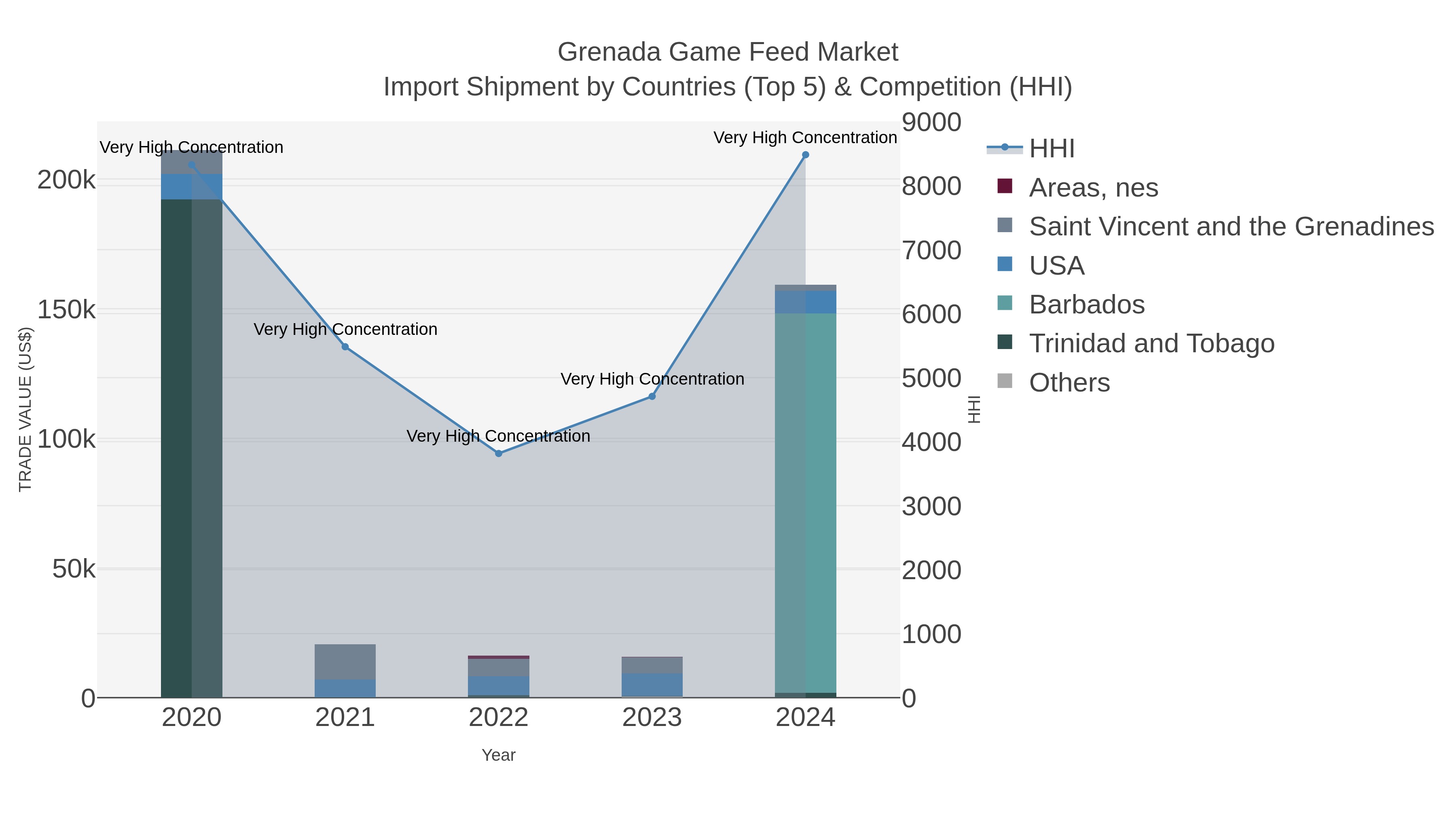 Grenada Game Feed Market Import Shipment by Countries (Top 5) & Competition (HHI)