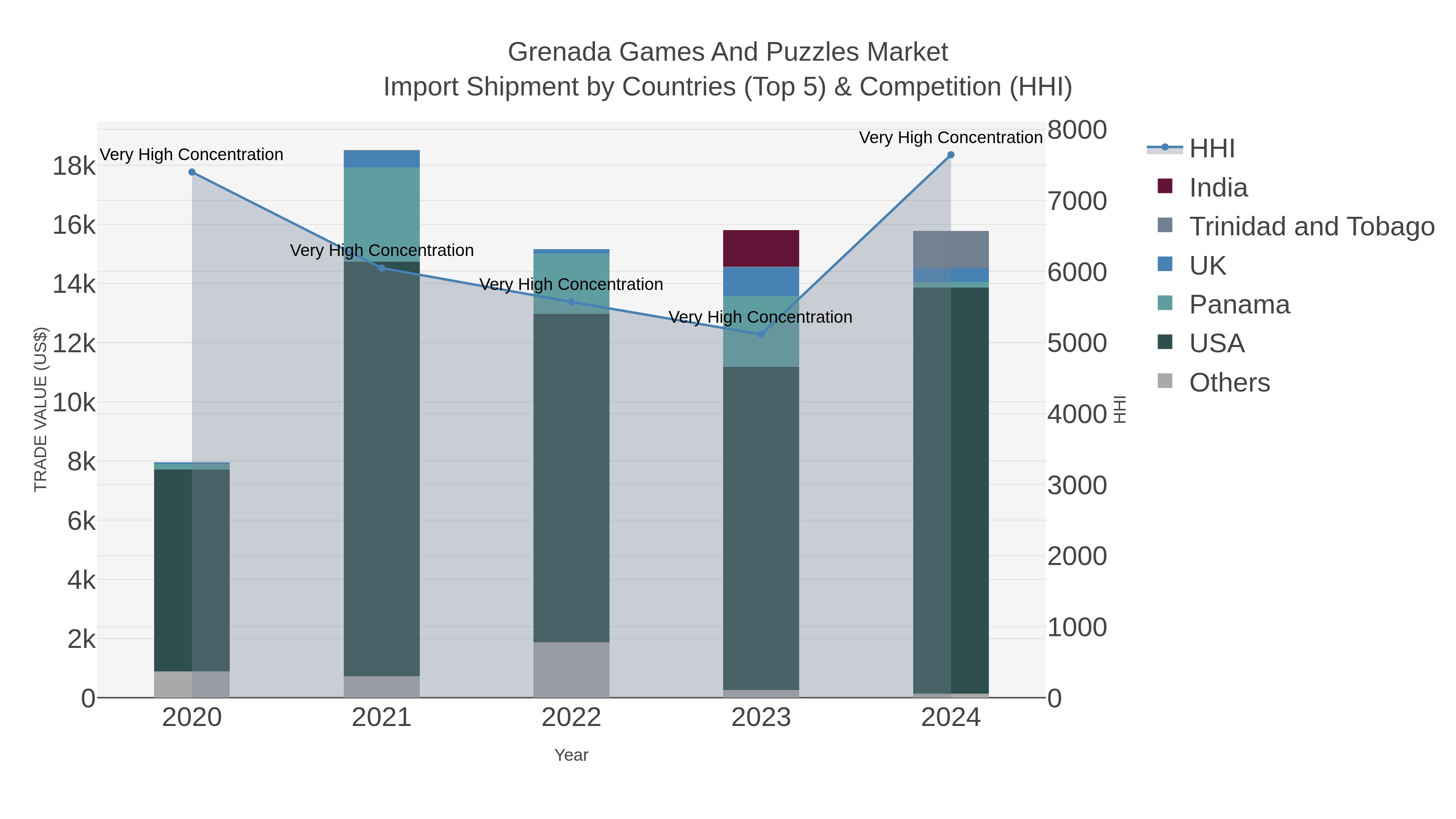 Grenada Games And Puzzles Market Import Shipment by Countries (Top 5) & Competition (HHI)