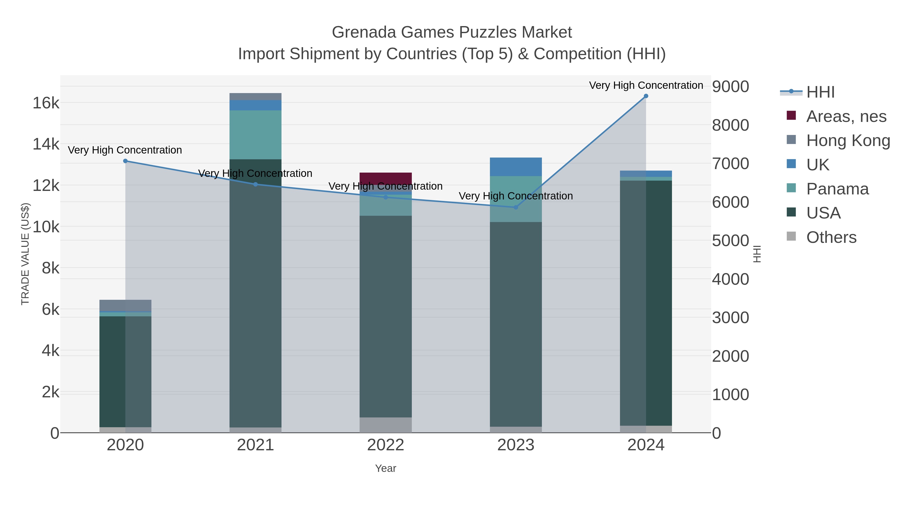 Grenada Games Puzzles Market Import Shipment by Countries (Top 5) & Competition (HHI)