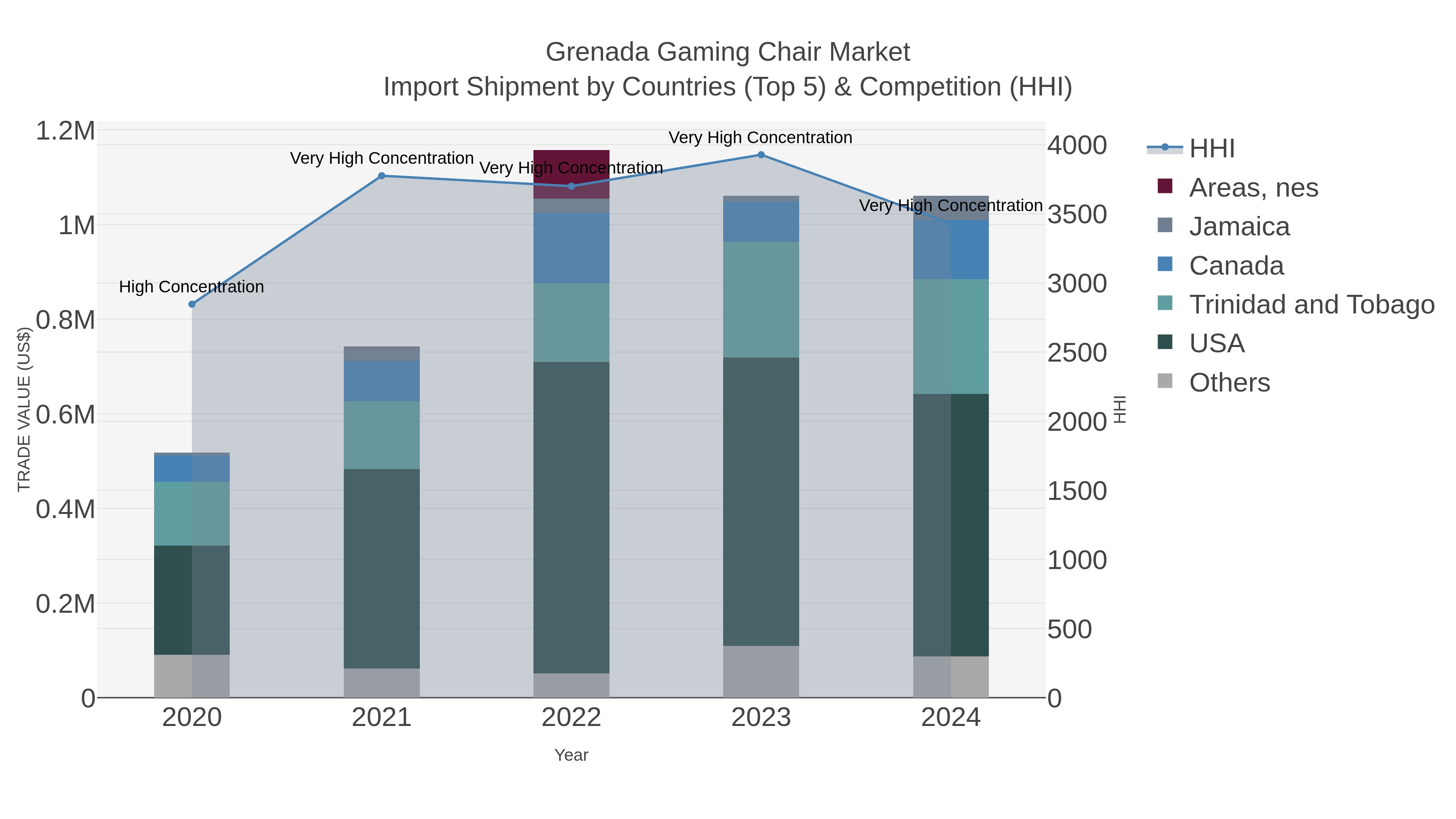 Grenada Gaming Chair Market Import Shipment by Countries (Top 5) & Competition (HHI)